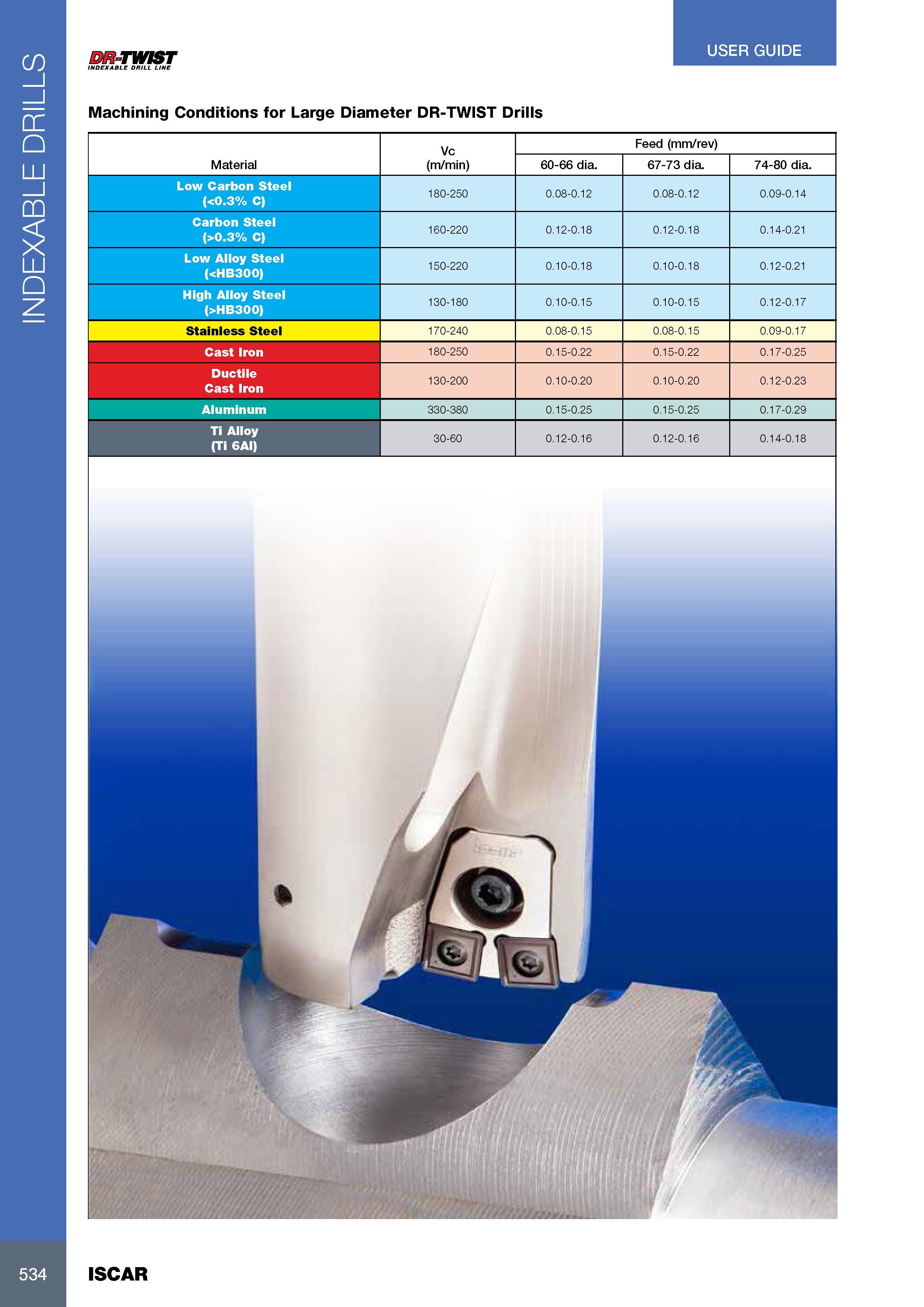 538 INDEXABLE DRILLS 534 DR-TWIST INDEXABLE DRILL LINE Machining Conditions for Large Diameter DR-TWIST Drills USER GUIDE Vc Feed (mm/rev) Material (m/min) 60-6 Каталог ISCAR 2017 Вращающийся металлорежущий инструмент и инструментальная оснастка для металлообрабатывающих станков Фрезы Сверла Развертки Расточные системы Стр. 534