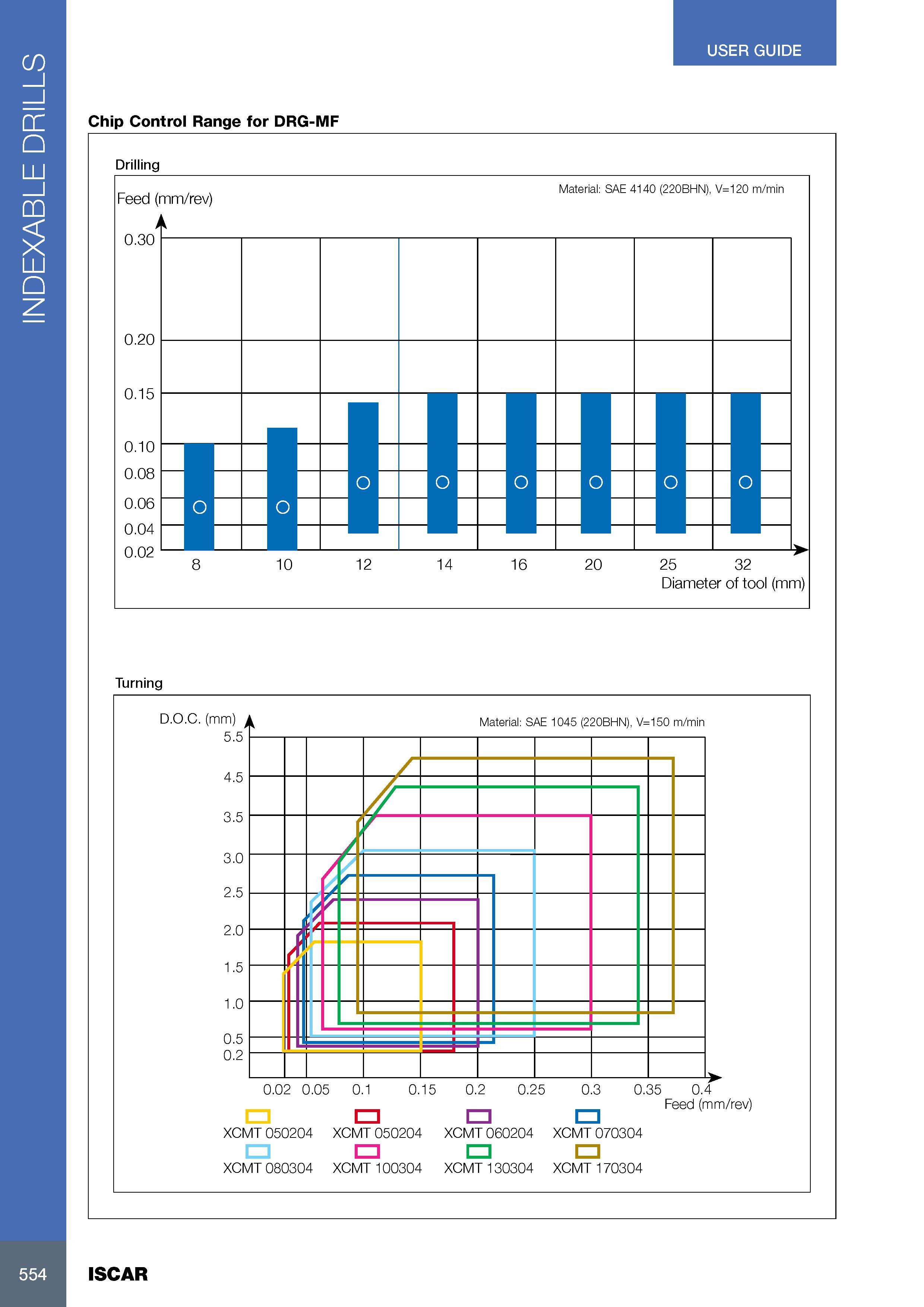 558 INDEXABLE DRILLS USER GUIDE Chip Control Range for DRG-MF Drilling Turning XCMT 050204 XCMT 050204 XCMT 060204 XCMT 070304 XCMT 080304 XCMT 100304 XCMT 1303 Каталог ISCAR 2017 Вращающийся металлорежущий инструмент и инструментальная оснастка для металлообрабатывающих станков Фрезы Сверла Развертки Расточные системы Стр. 554