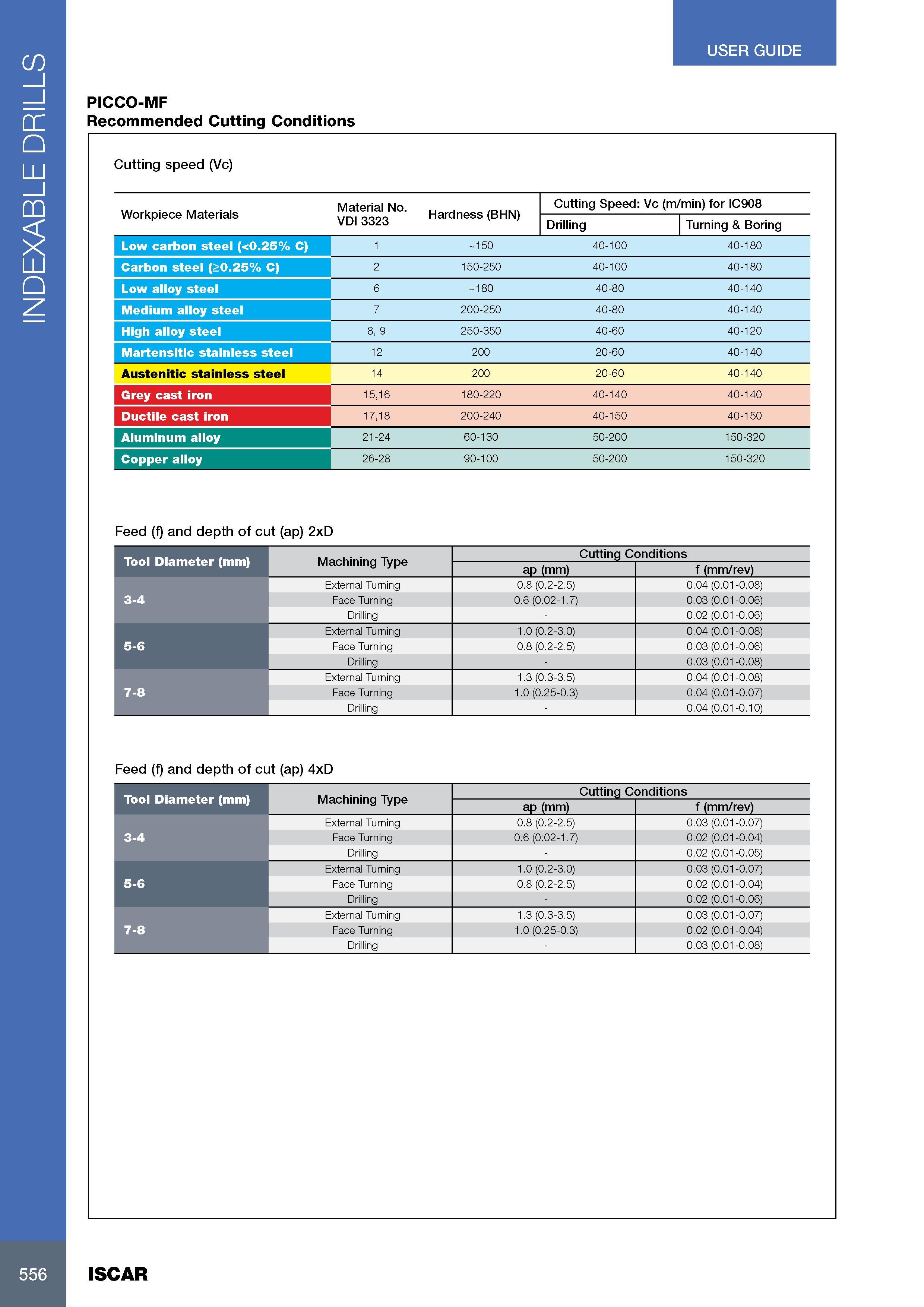 560 INDEXABLE DRILLS USER GUIDE PICCO-MF Recommended Cutting Conditions Cutting speed (Vc) Workpiece Materials Material No Hardness (BHN) Cutting Speed: Vc (m/m Каталог ISCAR 2017 Вращающийся металлорежущий инструмент и инструментальная оснастка для металлообрабатывающих станков Фрезы Сверла Развертки Расточные системы Стр. 556