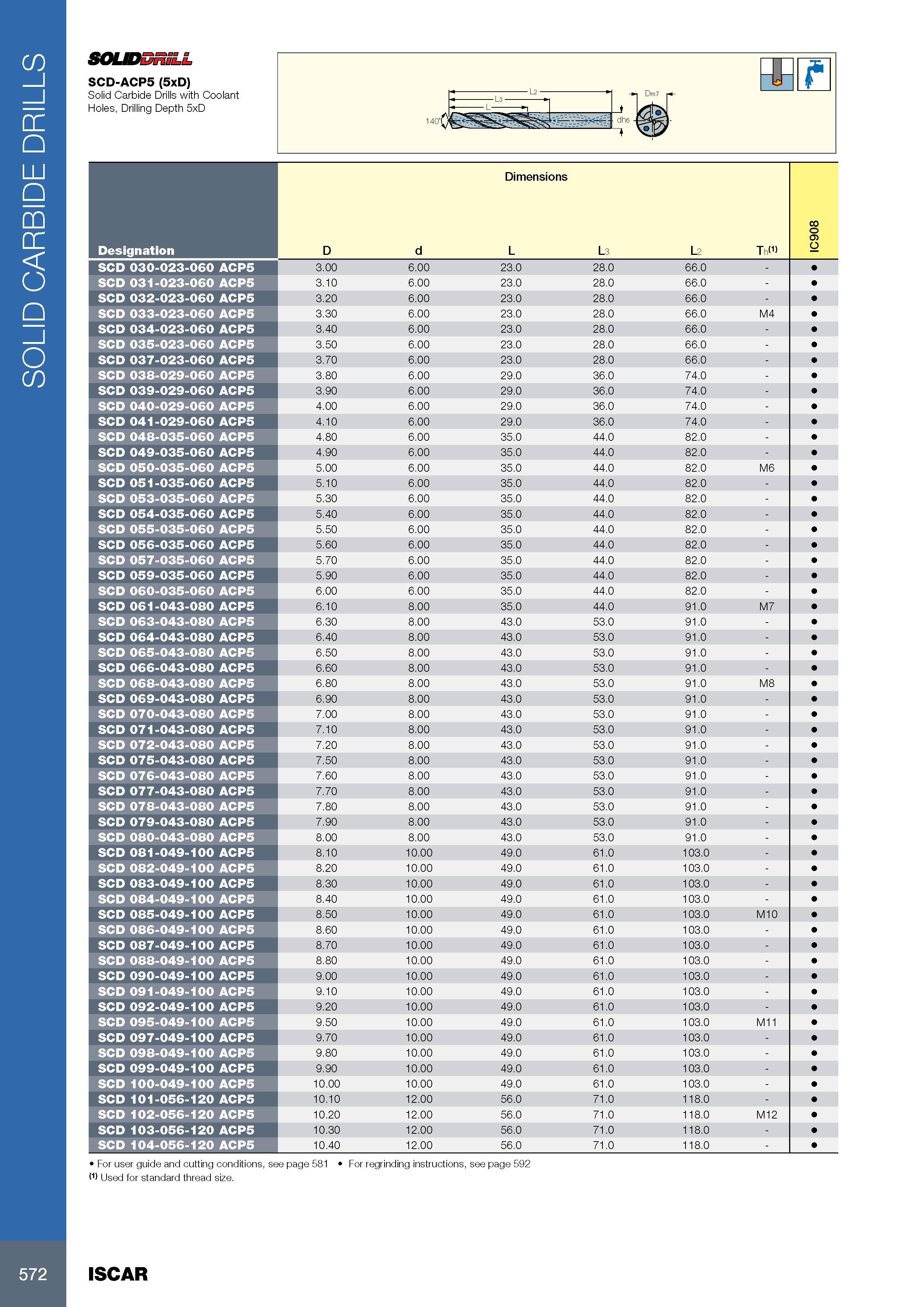 576 SOLID CARBIDE DRILLS SOLVDniLL SCD-ACP5 (5xD) Solid Carbide Drills with Coolant Holes, Drilling Depth 5xD L 140 Размеры в мм Dimensions Обозначение Designat Каталог ISCAR 2017 Вращающийся металлорежущий инструмент и инструментальная оснастка для металлообрабатывающих станков Фрезы Сверла Развертки Расточные системы Стр. 572
