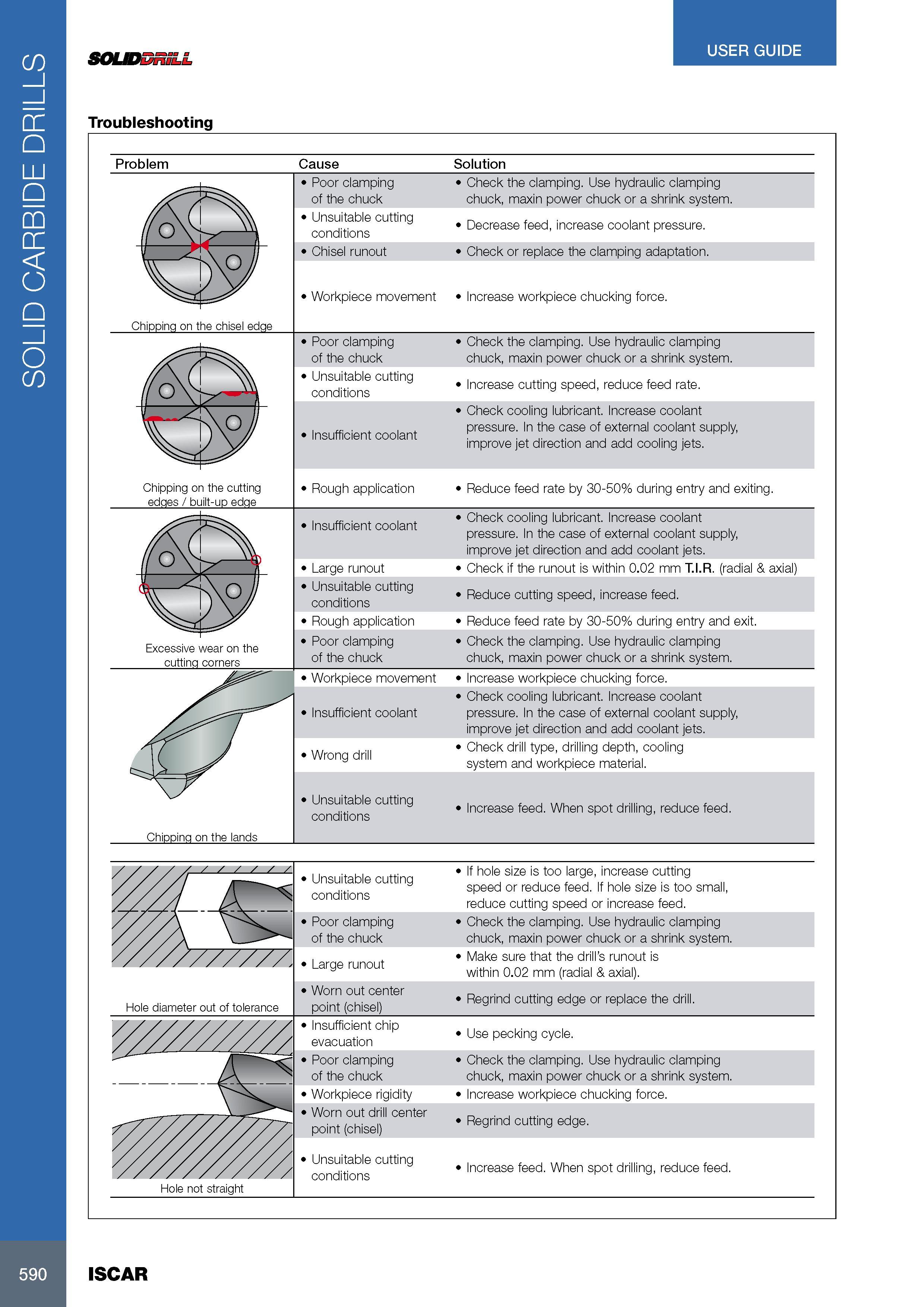 594 SOLID CARBIDE DRILLS USER GUIDE SOLIDDRILL Troubleshooting Problem Cause Solution Poor clamping Check the clamping Use hydraulic clamping of the chuck chuck Каталог ISCAR 2017 Вращающийся металлорежущий инструмент и инструментальная оснастка для металлообрабатывающих станков Фрезы Сверла Развертки Расточные системы Стр. 590