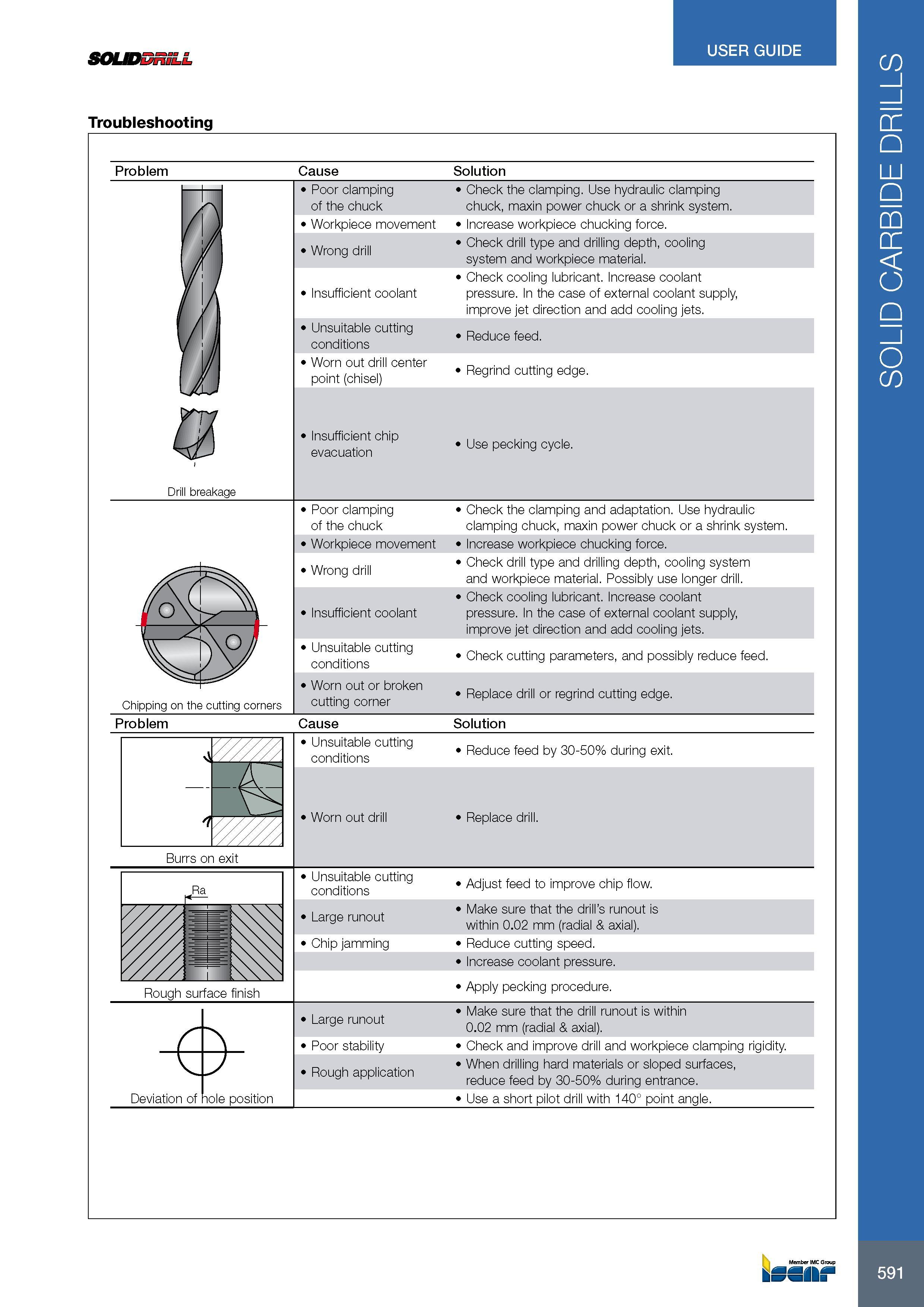 595 SOUDBniLL USER GUIDE Troubleshooting Problem Cause Solution Poor clamping of the chuck Check the clamping Use hydraulic clamping chuck, maxin power chuck or Каталог ISCAR 2017 Вращающийся металлорежущий инструмент и инструментальная оснастка для металлообрабатывающих станков Фрезы Сверла Развертки Расточные системы Стр. 591