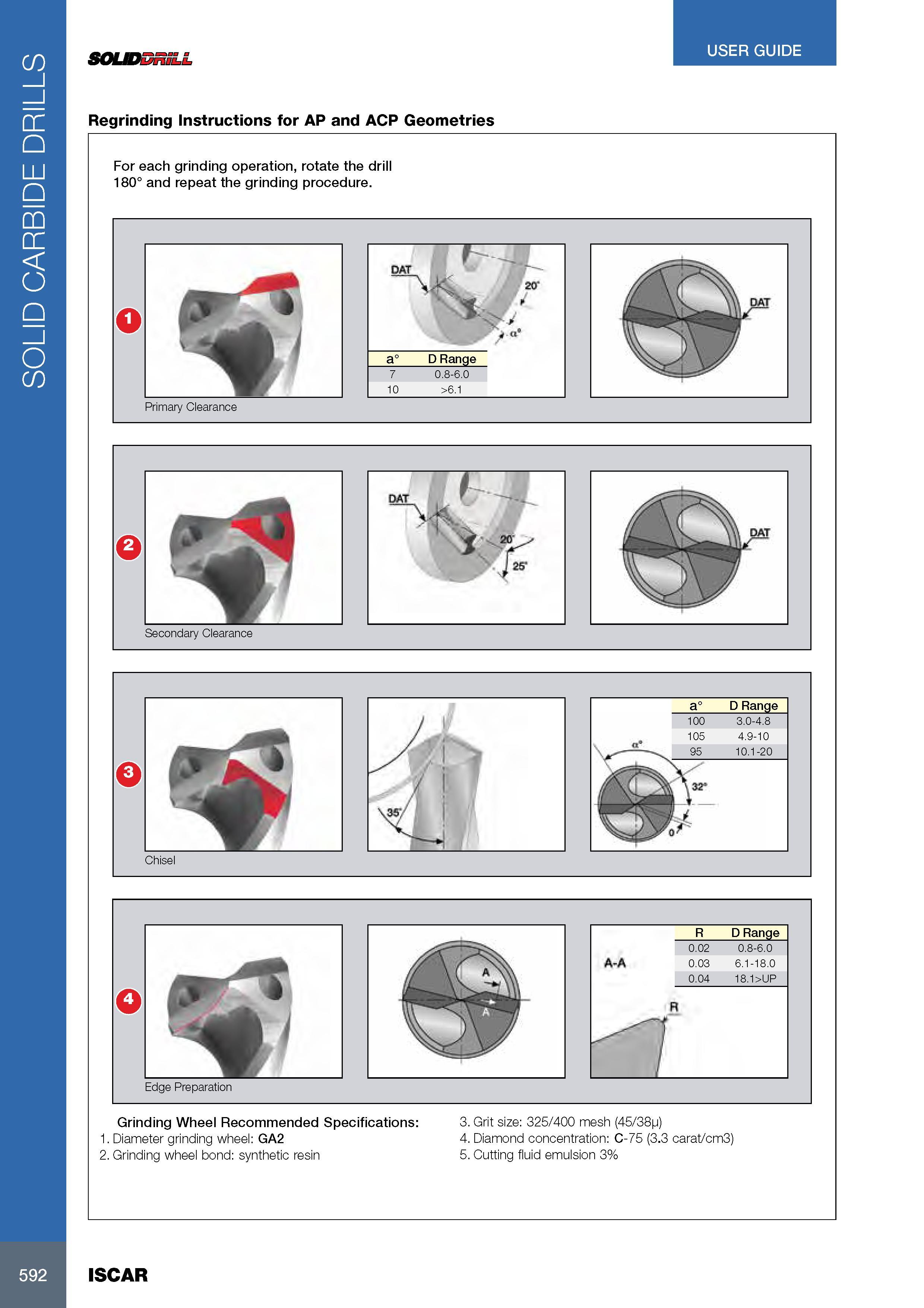 596 SOLID CARBIDE DRILLS SOLIDDRILL Regrinding Instructions for AP and ACP Geometries USER GUIDE For each grinding operation, rotate the drill 180° and repeat t Каталог ISCAR 2017 Вращающийся металлорежущий инструмент и инструментальная оснастка для металлообрабатывающих станков Фрезы Сверла Развертки Расточные системы Стр. 592