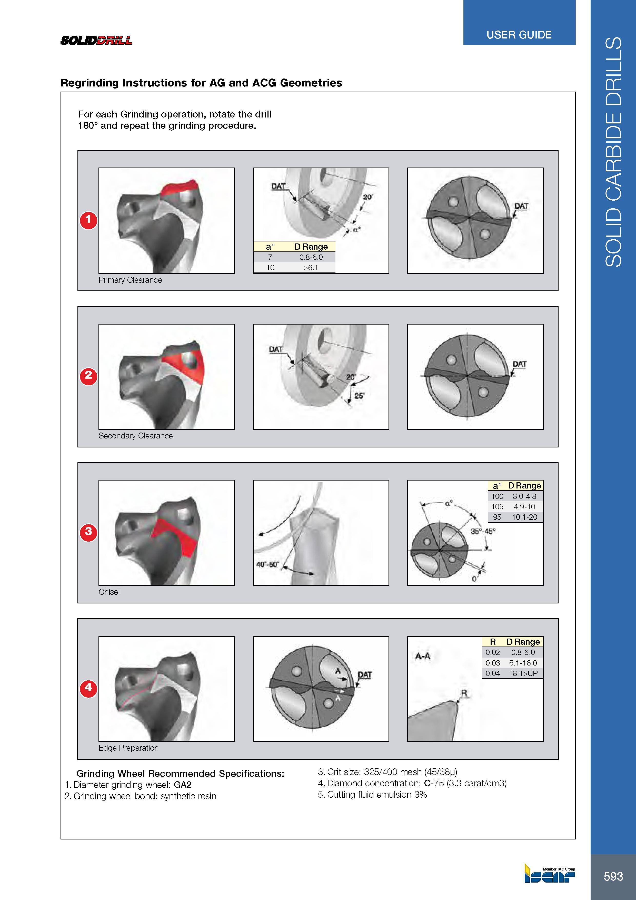 597 SOUDDRiLL USER GUIDE Regrinding Instructions for AG and ACG Geometries For each Grinding operation, rotate the drill 180° and repeat the grinding procedure Каталог ISCAR 2017 Вращающийся металлорежущий инструмент и инструментальная оснастка для металлообрабатывающих станков Фрезы Сверла Развертки Расточные системы Стр. 593