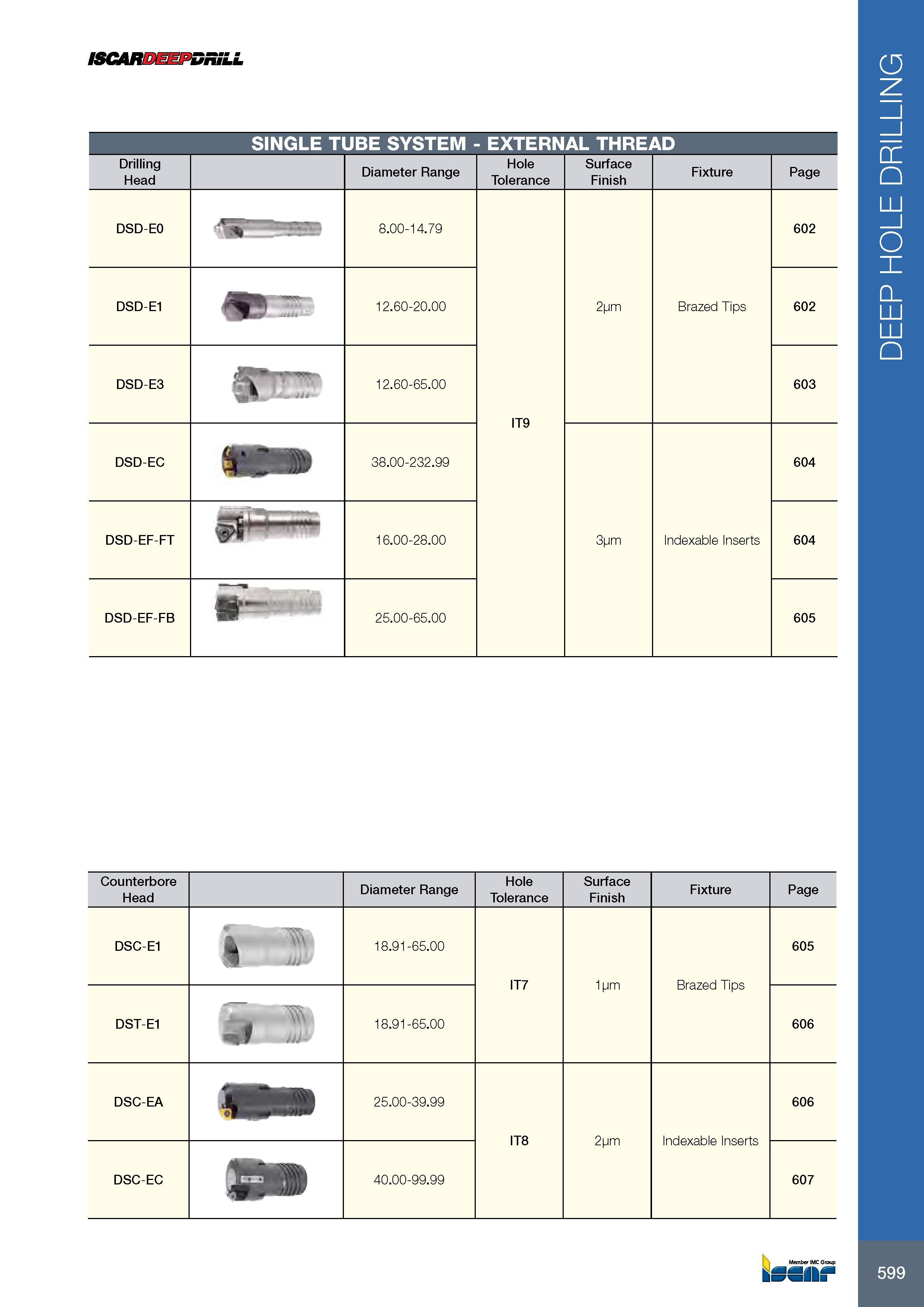 603 ISCARDEEPDRiLL SINGLE TUBE SYSTEM - EXTERNAL THREAD Drilling Head Diameter Range Hole Tolerance Surface Finish Fixture Page DSD-E0 8 00-14 79 602 DSD-E1 12 Каталог ISCAR 2017 Вращающийся металлорежущий инструмент и инструментальная оснастка для металлообрабатывающих станков Фрезы Сверла Развертки Расточные системы Стр. 599