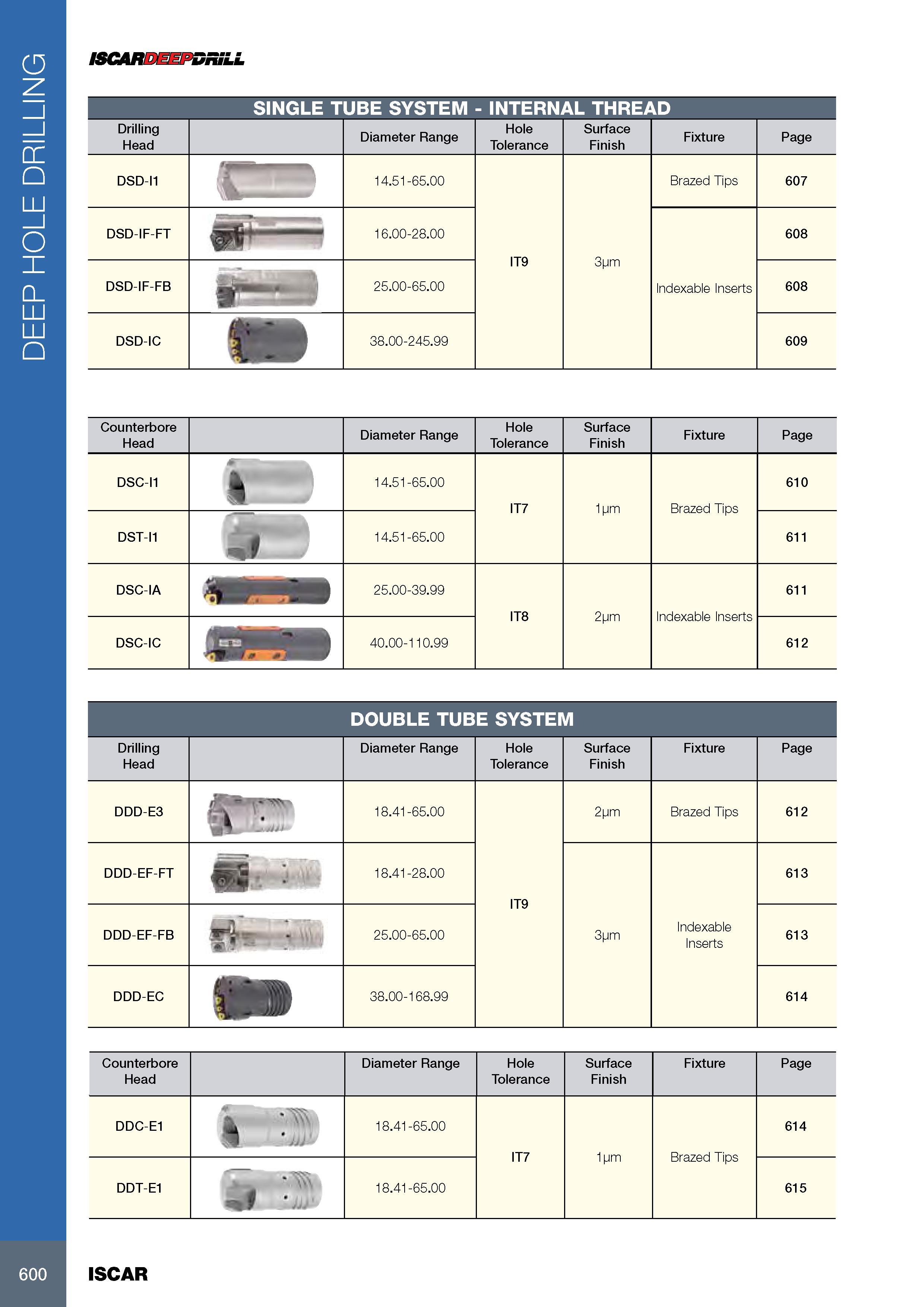 604 DEEP HOLE DRILLING ISCARDEEPDRiLL SINGLE TUBE SYSTEM - INTERNAL THREAD Drilling Head Diameter Range Hole Tolerance Surface Finish Fixture Page DSD-I1 14 51- Каталог ISCAR 2017 Вращающийся металлорежущий инструмент и инструментальная оснастка для металлообрабатывающих станков Фрезы Сверла Развертки Расточные системы Стр. 600