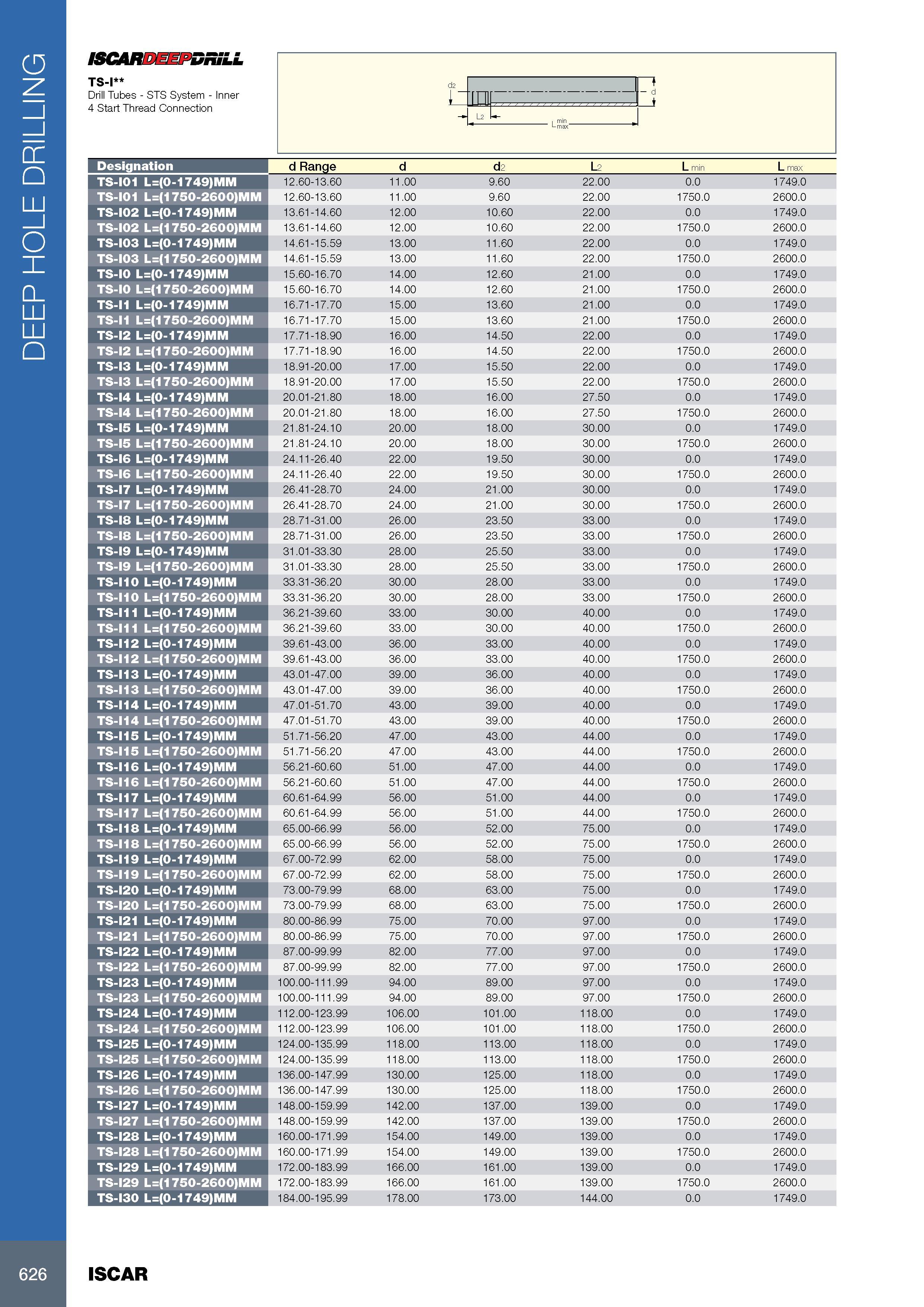 630 DEEP HOLE DRILLING ISCARDEEPDRiLL TS-I Drill Tubes - STS System - Inner 4 Start Thread Connection Обозначение Designation d Range d d2 L2 L min L max TS-I01 Каталог ISCAR 2017 Вращающийся металлорежущий инструмент и инструментальная оснастка для металлообрабатывающих станков Фрезы Сверла Развертки Расточные системы Стр. 626