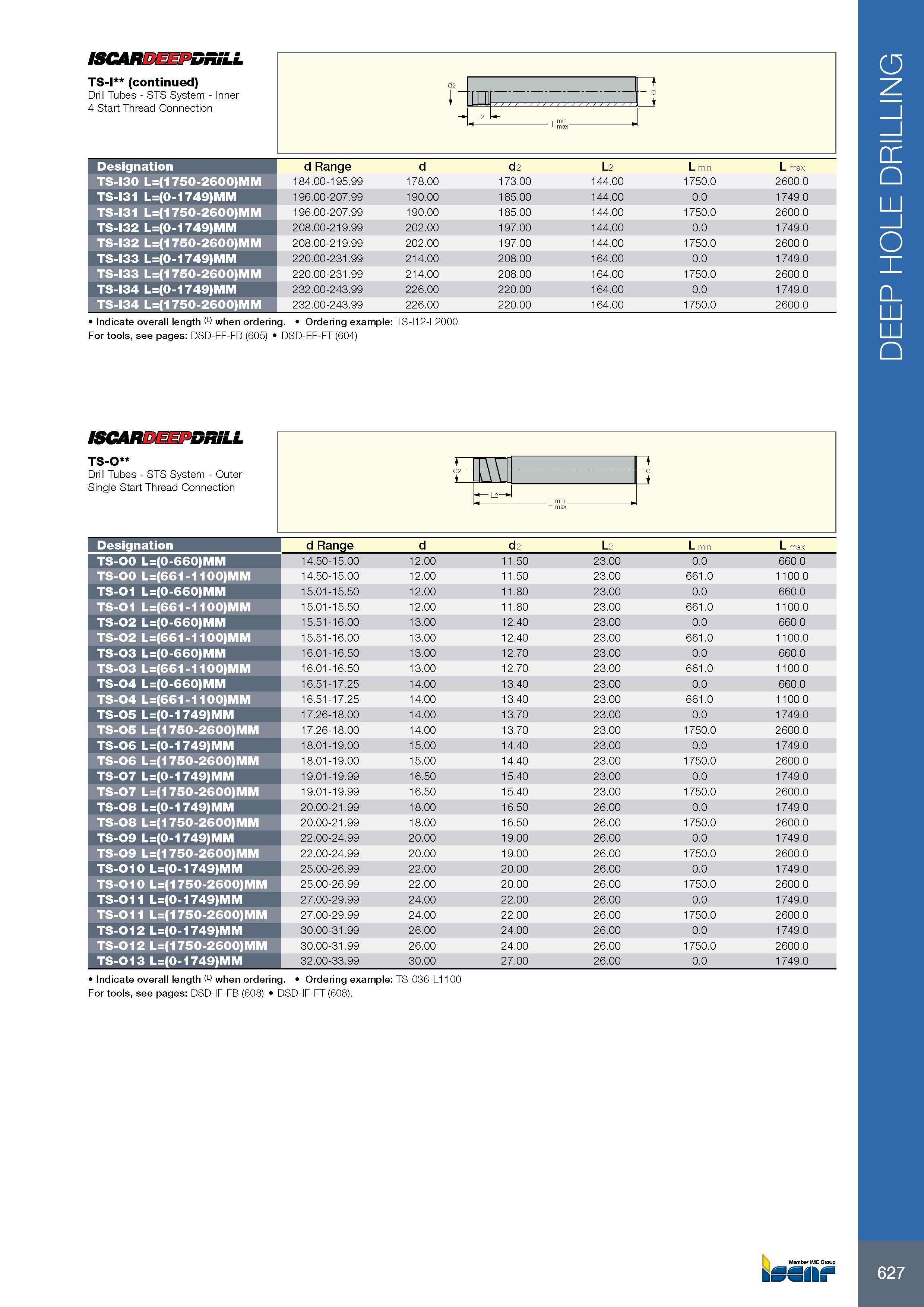 631 627 ISCARDEEPDRiLL TS-I (continued) Drill Tubes - STS System - Inner 4 Start Thread Connection Обозначение Designation d Range d d2 L2 L min L max TS-I30 L= Каталог ISCAR 2017 Вращающийся металлорежущий инструмент и инструментальная оснастка для металлообрабатывающих станков Фрезы Сверла Развертки Расточные системы Стр. 627