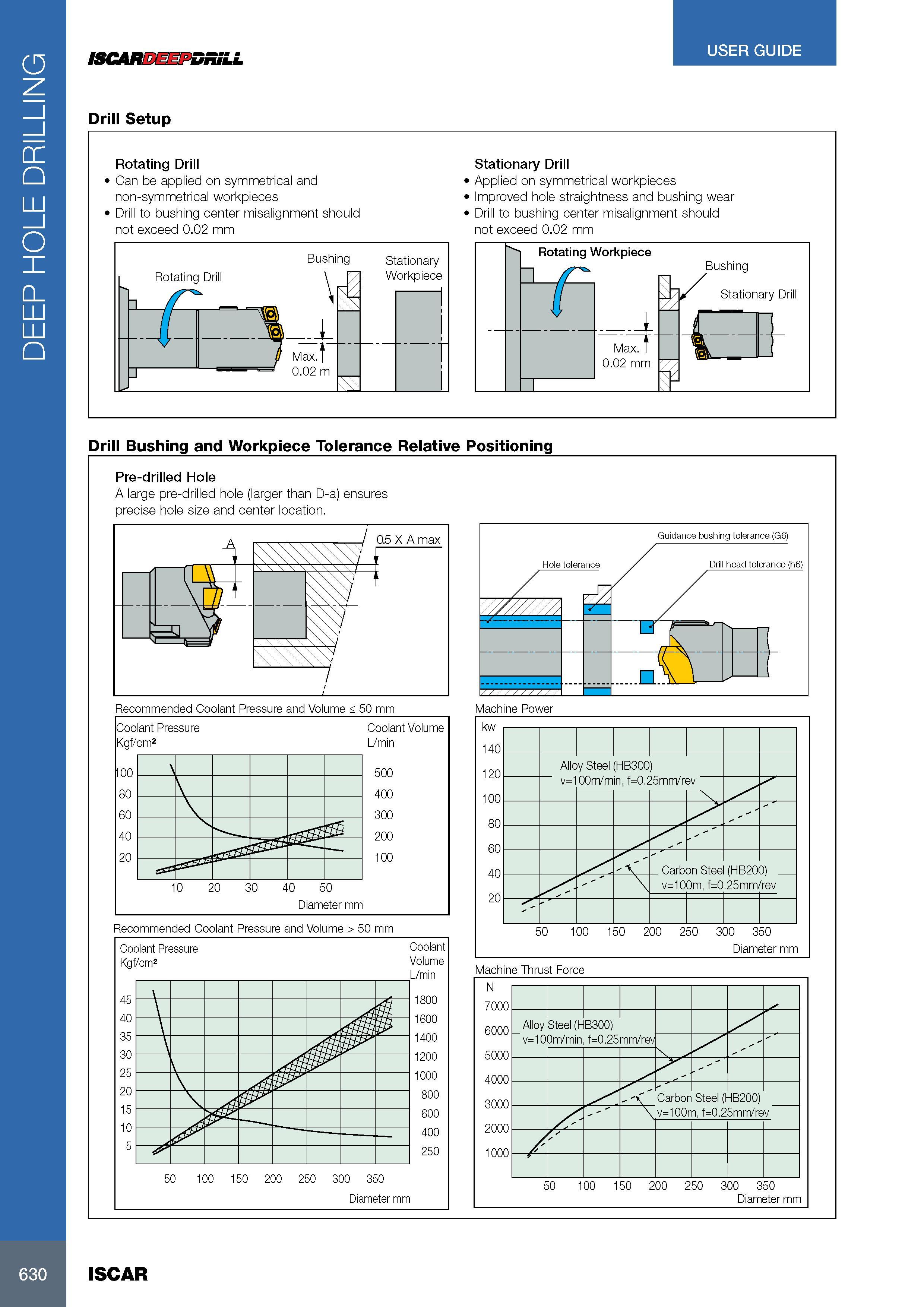 634 DEEP HOLE DRILLING USER GUIDE ISCARDEEPDRiLL Drill Setup Rotating Drill Can be applied on symmetrical and non-symmetrical workpieces Drill to bushing center Каталог ISCAR 2017 Вращающийся металлорежущий инструмент и инструментальная оснастка для металлообрабатывающих станков Фрезы Сверла Развертки Расточные системы Стр. 630