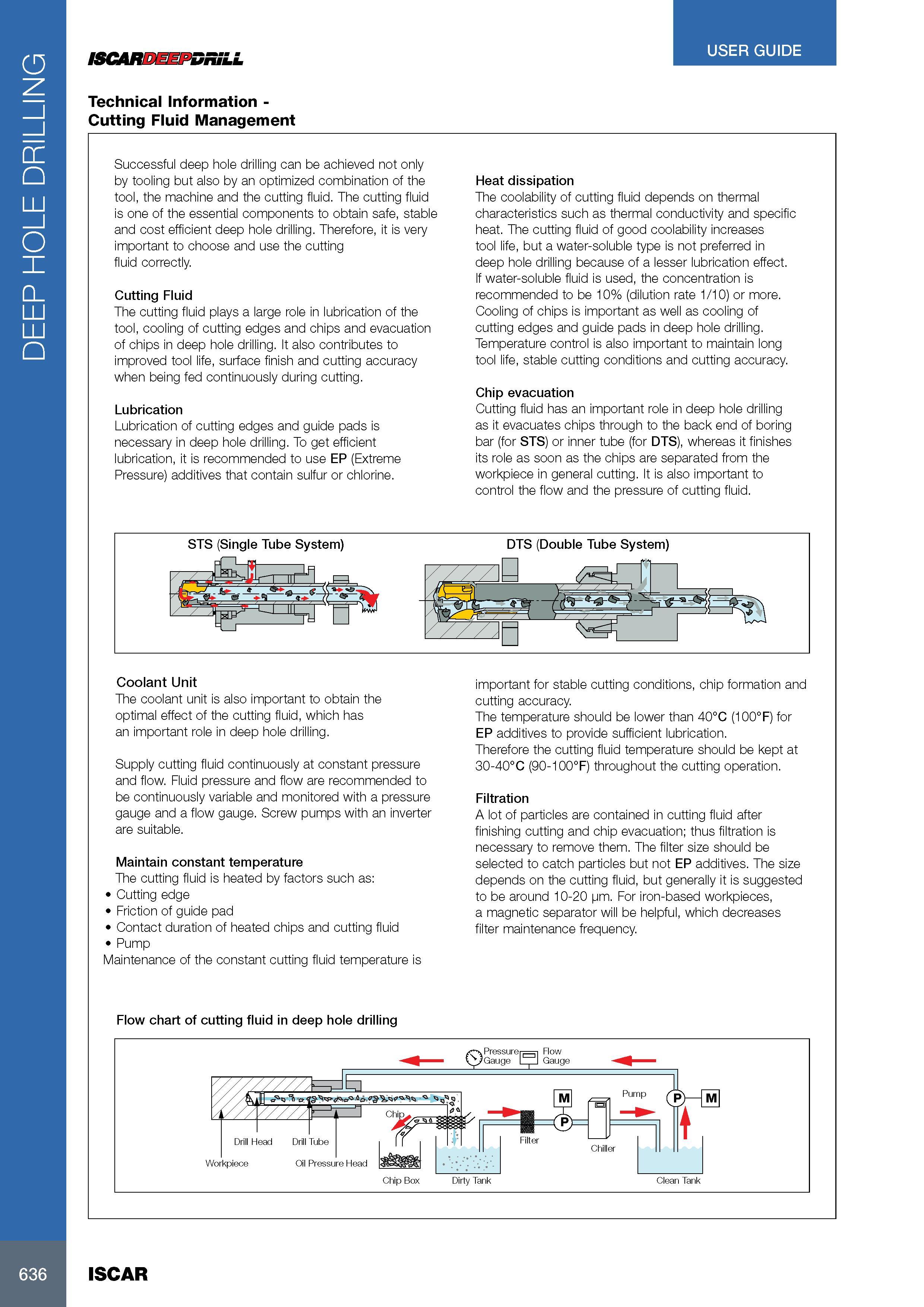 640 DEEP HOLE DRILLING USER GUIDE ISCARDEEPDRiLL Technical Information -Cutting Fluid Management Successful deep hole drilling can be achieved not only by tooli Каталог ISCAR 2017 Вращающийся металлорежущий инструмент и инструментальная оснастка для металлообрабатывающих станков Фрезы Сверла Развертки Расточные системы Стр. 636
