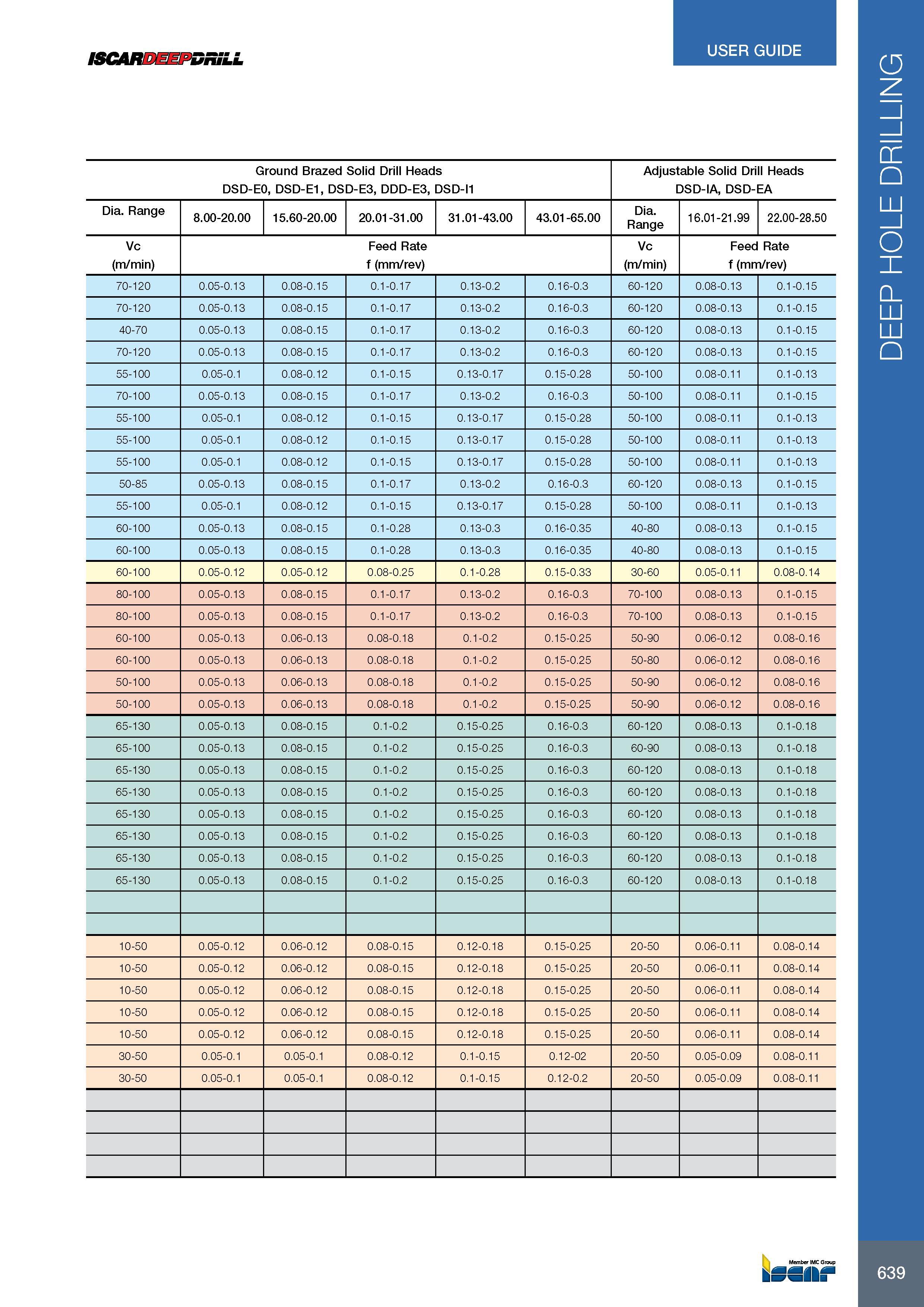643 USER GUIDE 639 ISCARDEEPDRiLL Ground Brazed Solid Drill Heads Adjustable Solid Drill Heads DSD-E0, DSD-E1, DSD-E3, DDD-E3, DSD-I1 DSD-IA, DSD-EA Dia Range 8 Каталог ISCAR 2017 Вращающийся металлорежущий инструмент и инструментальная оснастка для металлообрабатывающих станков Фрезы Сверла Развертки Расточные системы Стр. 639