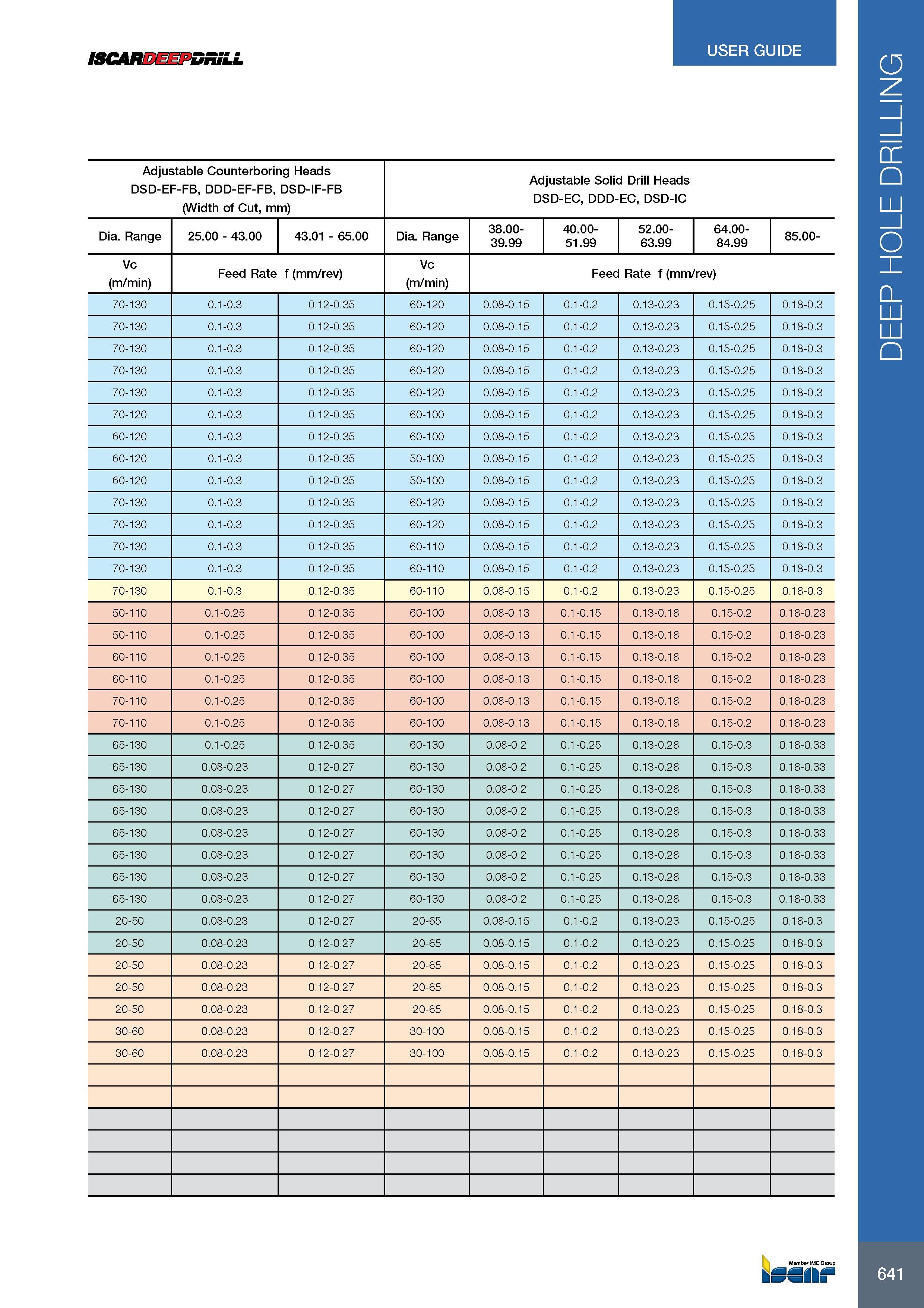 645 ISCARDEEPDRiLL USER GUIDE Adjustable Counterboring Heads DSD-EF-FB, DDD-EF-FB, DSD-IF-FB (Width of Cut, mm) Adjustable Solid Drill Heads DSD-EC, DDD-EC, DSD Каталог ISCAR 2017 Вращающийся металлорежущий инструмент и инструментальная оснастка для металлообрабатывающих станков Фрезы Сверла Развертки Расточные системы Стр. 641