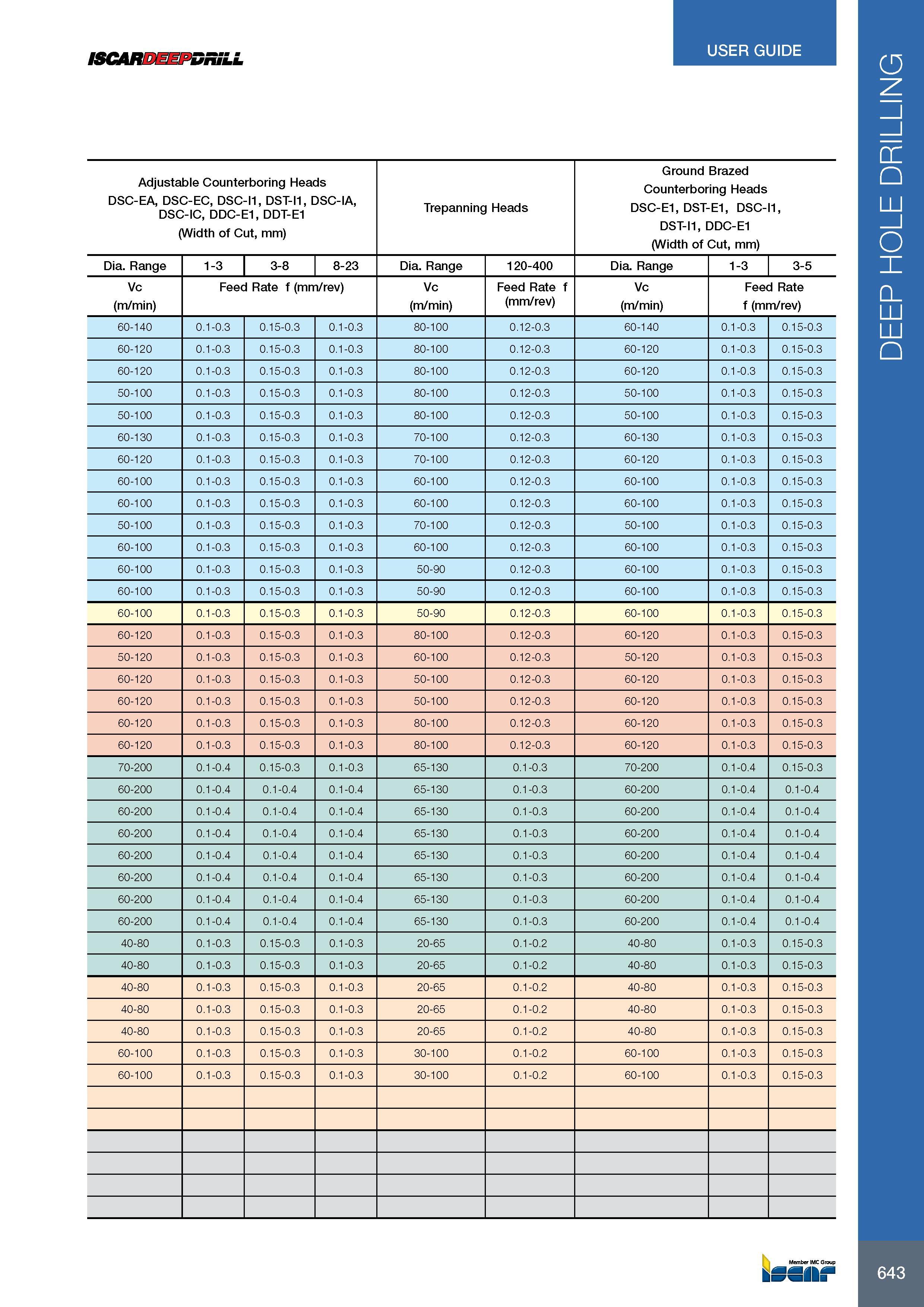 647 USER GUIDE 643 ISCARDEEPDRiLL Adjustable Counterboring Heads DSC-EA, DSC-EC, DSC-I1, DST-I1, DSC-IA, DSC-IC, DDC-E1, DDT-E1 (Width of Cut, mm) Trepanning He Каталог ISCAR 2017 Вращающийся металлорежущий инструмент и инструментальная оснастка для металлообрабатывающих станков Фрезы Сверла Развертки Расточные системы Стр. 643