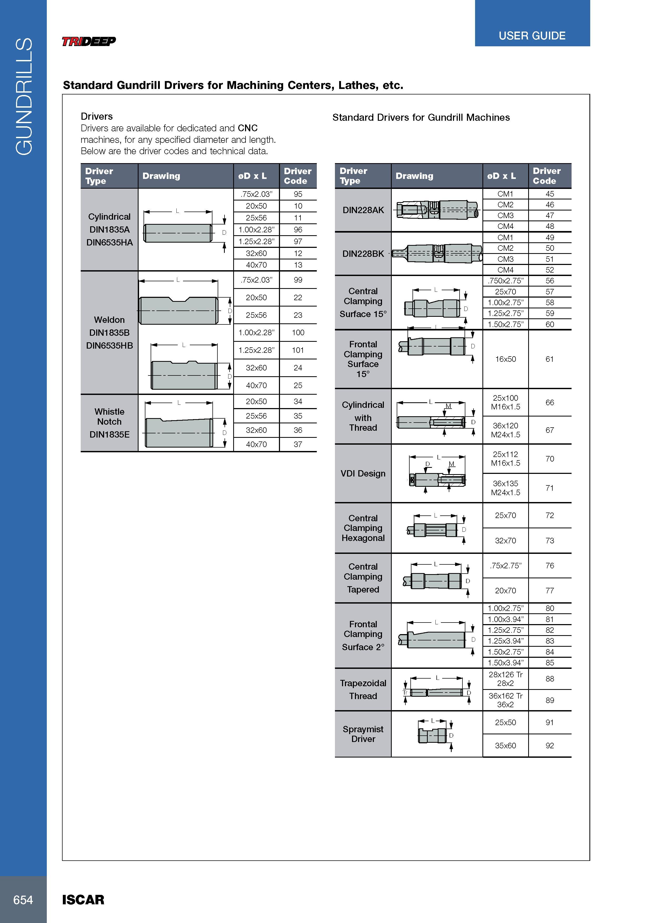 658 GUNDRILLS USER GUIDE 77BDEEF Standard Gundrill Drivers for Machining Centers, Lathes, etc Drivers Standard Drivers for Gundrill Machines Drivers are availab Каталог ISCAR 2017 Вращающийся металлорежущий инструмент и инструментальная оснастка для металлообрабатывающих станков Фрезы Сверла Развертки Расточные системы Стр. 654