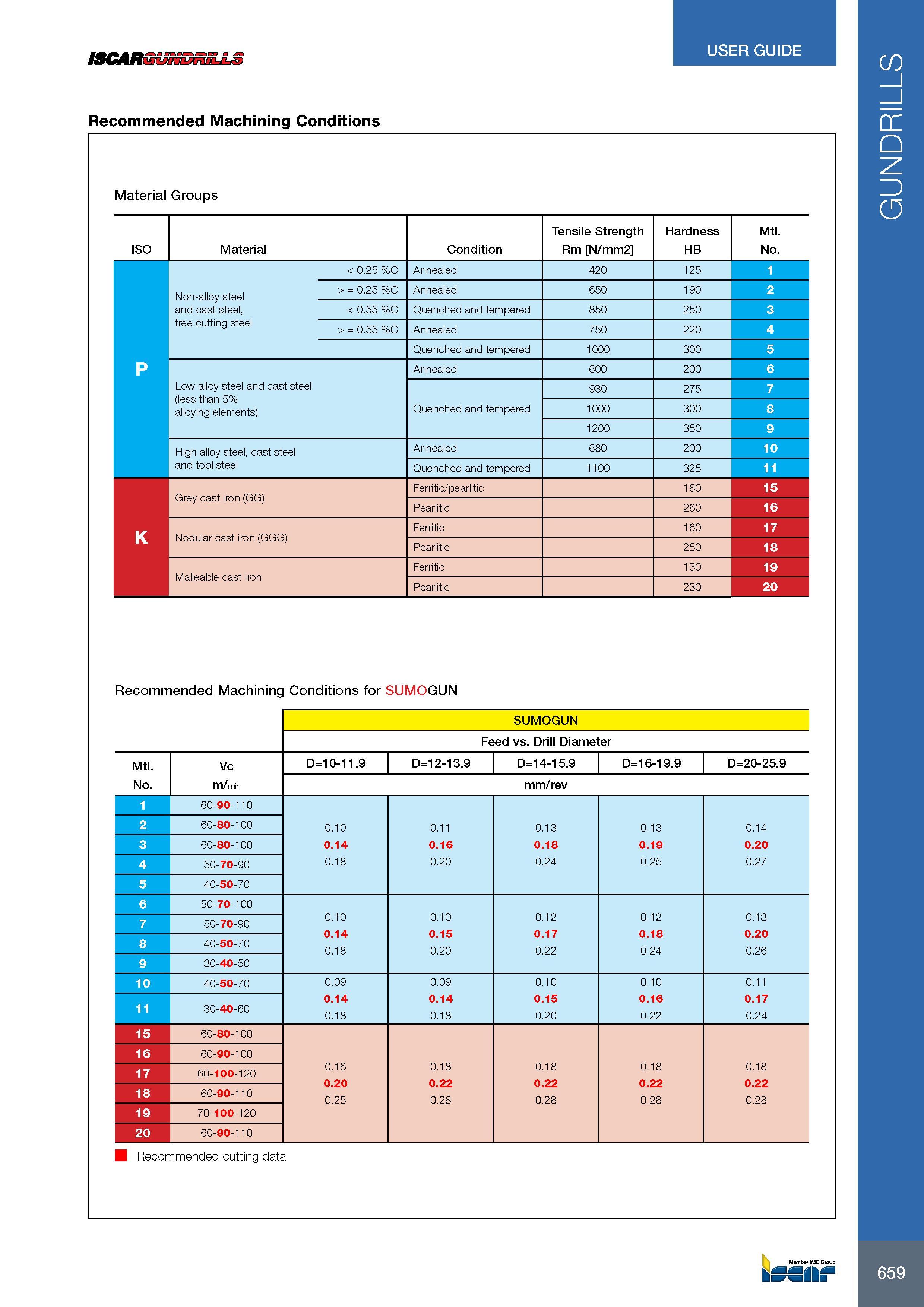 663 ISCAR USER GUIDE Recommended Machining Conditions Material Groups ISO Material Condition Tensile Strength Rm N/mm2 Hardness HB Mtl No P Non-alloy steel and Каталог ISCAR 2017 Вращающийся металлорежущий инструмент и инструментальная оснастка для металлообрабатывающих станков Фрезы Сверла Развертки Расточные системы Стр. 659