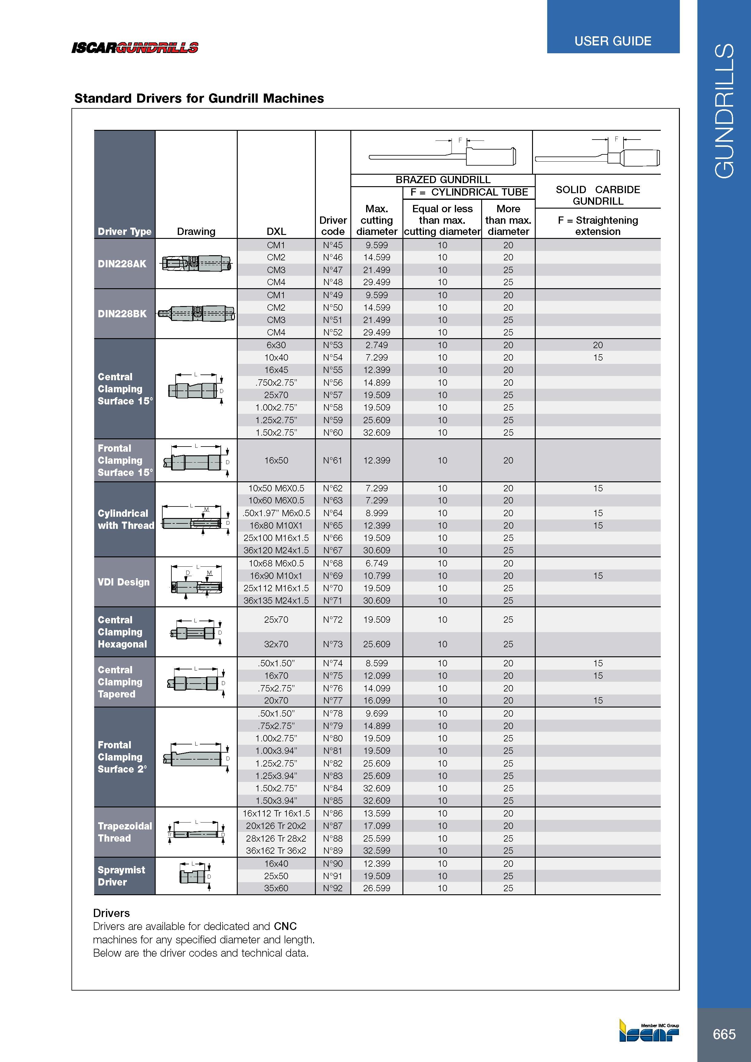 669 ISCARGUNDnii USER GUIDE Standard Drivers for Gundrill Machines Driver Type Drawing DIN228AK DIN228BK Central Clamping Surface 15° Frontal Clamping Surface 1 Каталог ISCAR 2017 Вращающийся металлорежущий инструмент и инструментальная оснастка для металлообрабатывающих станков Фрезы Сверла Развертки Расточные системы Стр. 665