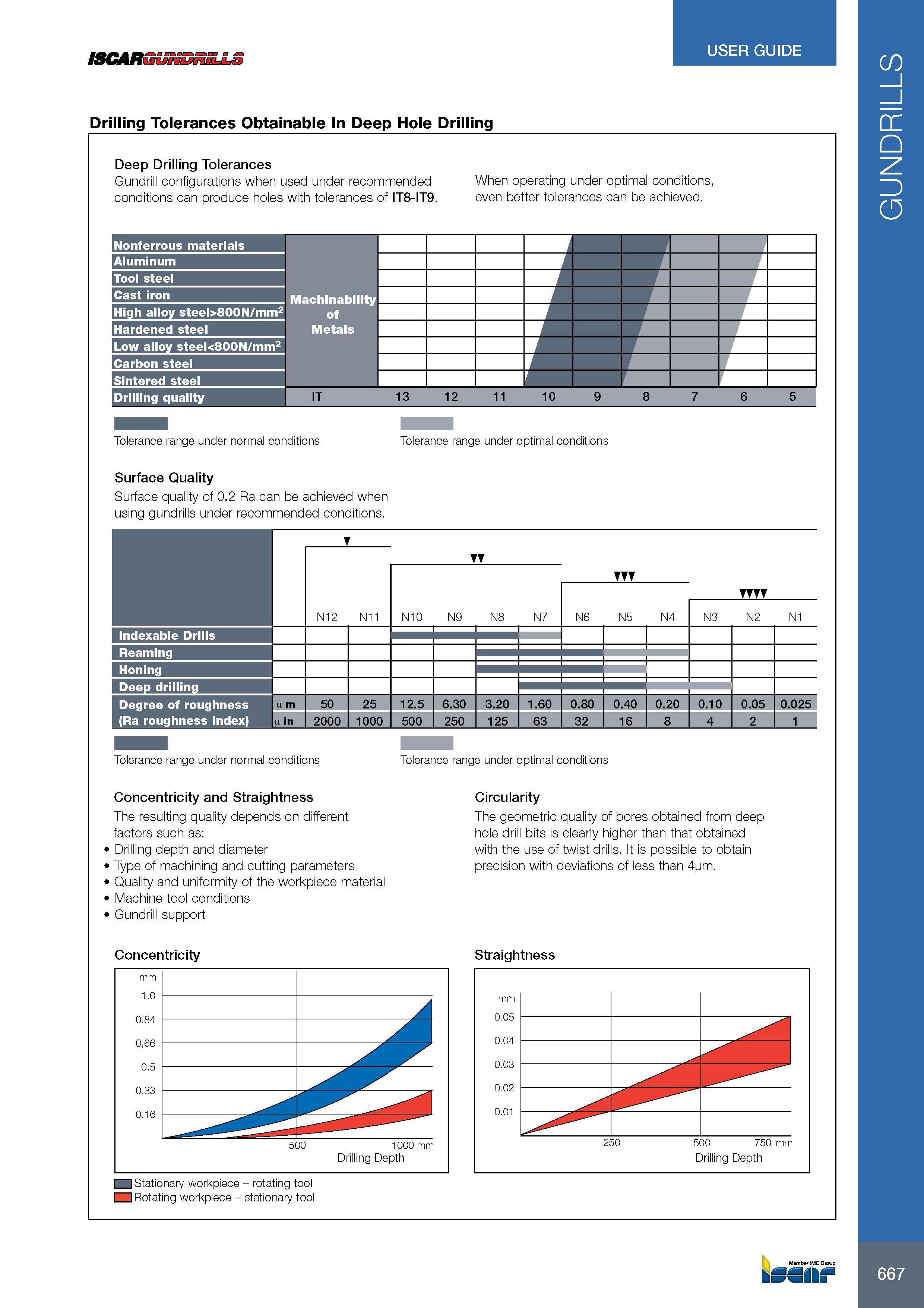 671 ISCAR USER GUIDE Drilling Tolerances Obtainable In Deep Hole Drilling Deep Drilling Tolerances Gundrill configurations when used under recommended When oper Каталог ISCAR 2017 Вращающийся металлорежущий инструмент и инструментальная оснастка для металлообрабатывающих станков Фрезы Сверла Развертки Расточные системы Стр. 667