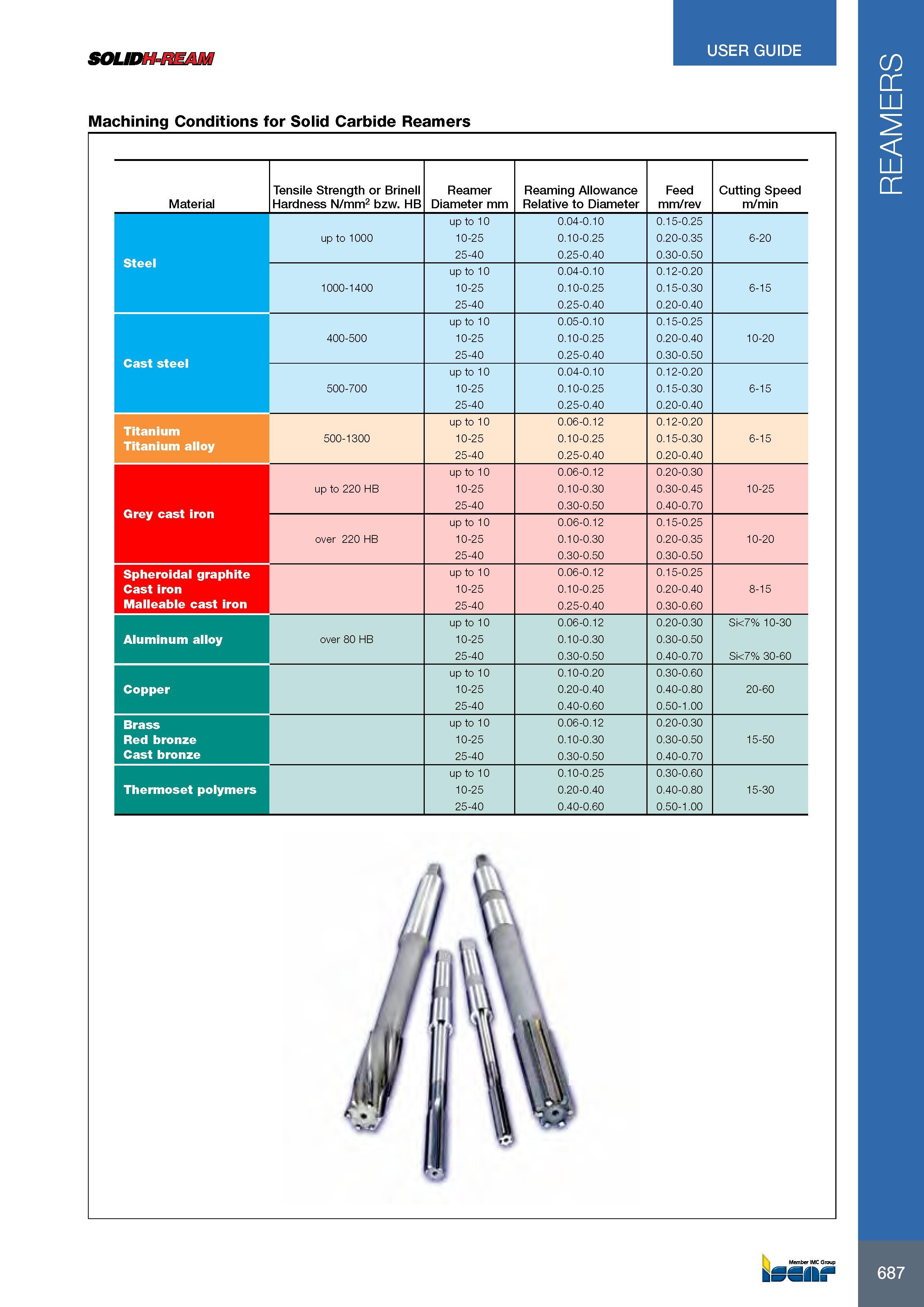 691 SOUDH-REAM USER GUIDE Machining Conditions for Solid Carbide Reamers Material Tensile Strength or Brinell Hardness N/mm2 bzw HB Reamer Diameter mm Reaming A Каталог ISCAR 2017 Вращающийся металлорежущий инструмент и инструментальная оснастка для металлообрабатывающих станков Фрезы Сверла Развертки Расточные системы Стр. 687