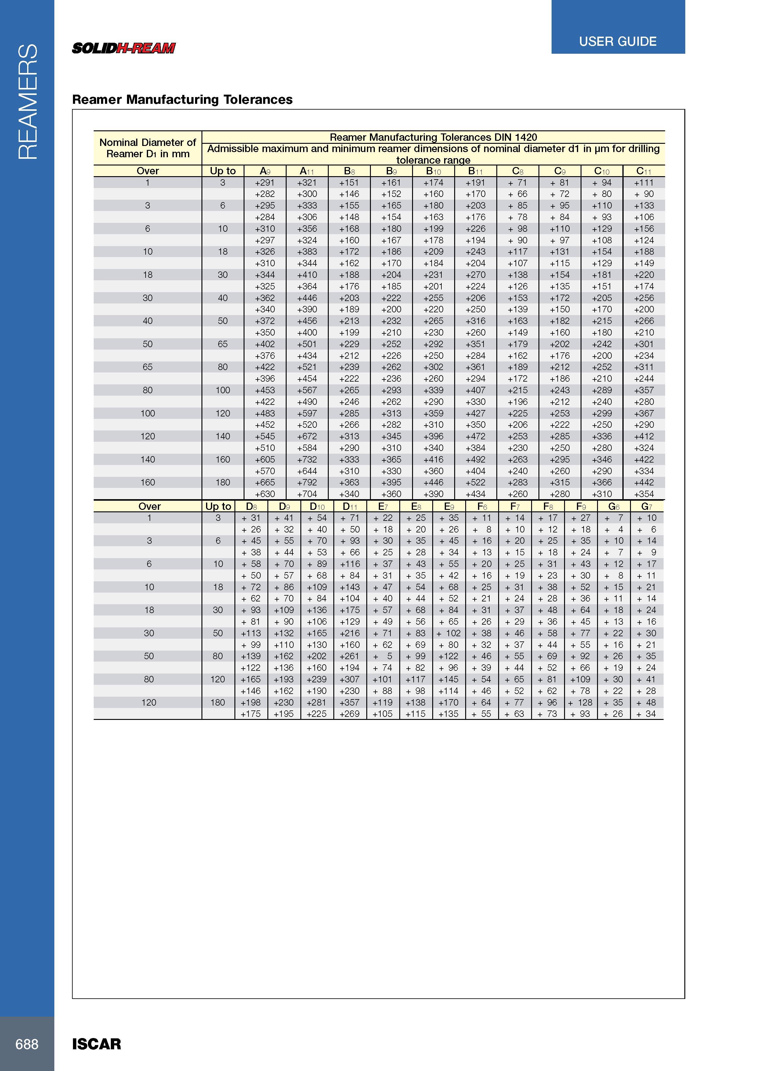 692 REAMERS USER GUIDE SOLIDH-REAM Reamer Manufacturing Tolerances Nominal Diameter of Reamer Di in mm Reamer Manufacturing Tolerances DIN 1420 Admissible maxim Каталог ISCAR 2017 Вращающийся металлорежущий инструмент и инструментальная оснастка для металлообрабатывающих станков Фрезы Сверла Развертки Расточные системы Стр. 688