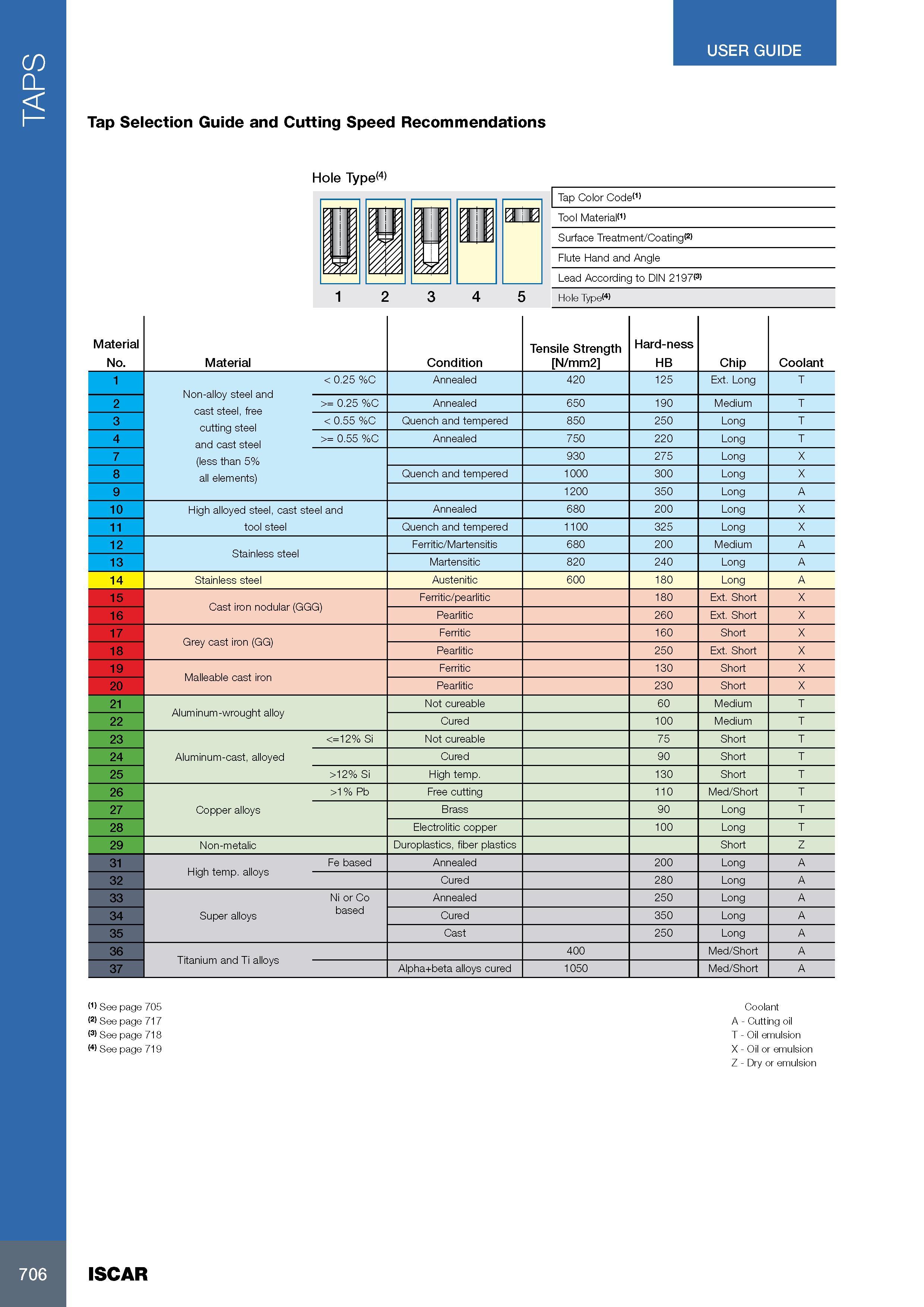 710 TAPS USER GUIDE Tap Selection Guide and Cutting Speed Recommendations Hole Type(4) Tap Color Code(1) Tool Material(1) Surface Treatment/Coating(2) Flute Han Каталог ISCAR 2017 Вращающийся металлорежущий инструмент и инструментальная оснастка для металлообрабатывающих станков Фрезы Сверла Развертки Расточные системы Стр. 706