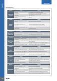 734 TAPS USER GUIDE Troubleshooting Problem Cause Solution Incorrect tap (cutting geometry unsuitable for application) Use tap selected from the relevant materi Каталог ISCAR 2017 Вращающийся металлорежущий инструмент и инструментальная оснастка для металлообрабатывающих станков Фрезы Сверла Развертки Расточные системы Стр. 730