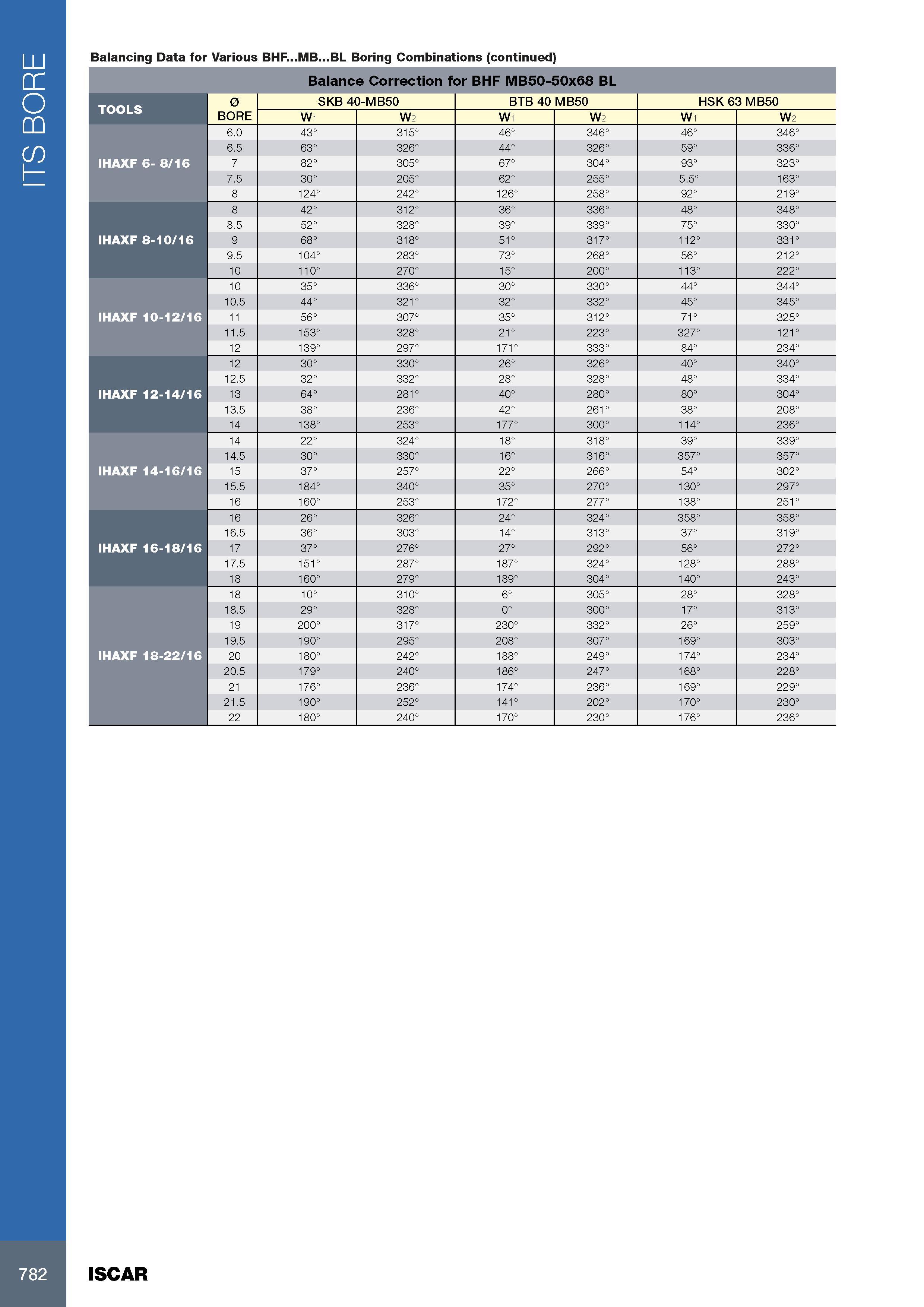 786 ITS BORE Balancing Data for Various BHF MB BL Boring Combinations (continued) Balance Correction for BHF MB50-50x68 BL TOOLS 0 SKB 40-MB50 BTB 40 MB50 HSK 6 Каталог ISCAR 2017 Вращающийся металлорежущий инструмент и инструментальная оснастка для металлообрабатывающих станков Фрезы Сверла Развертки Расточные системы Стр. 782
