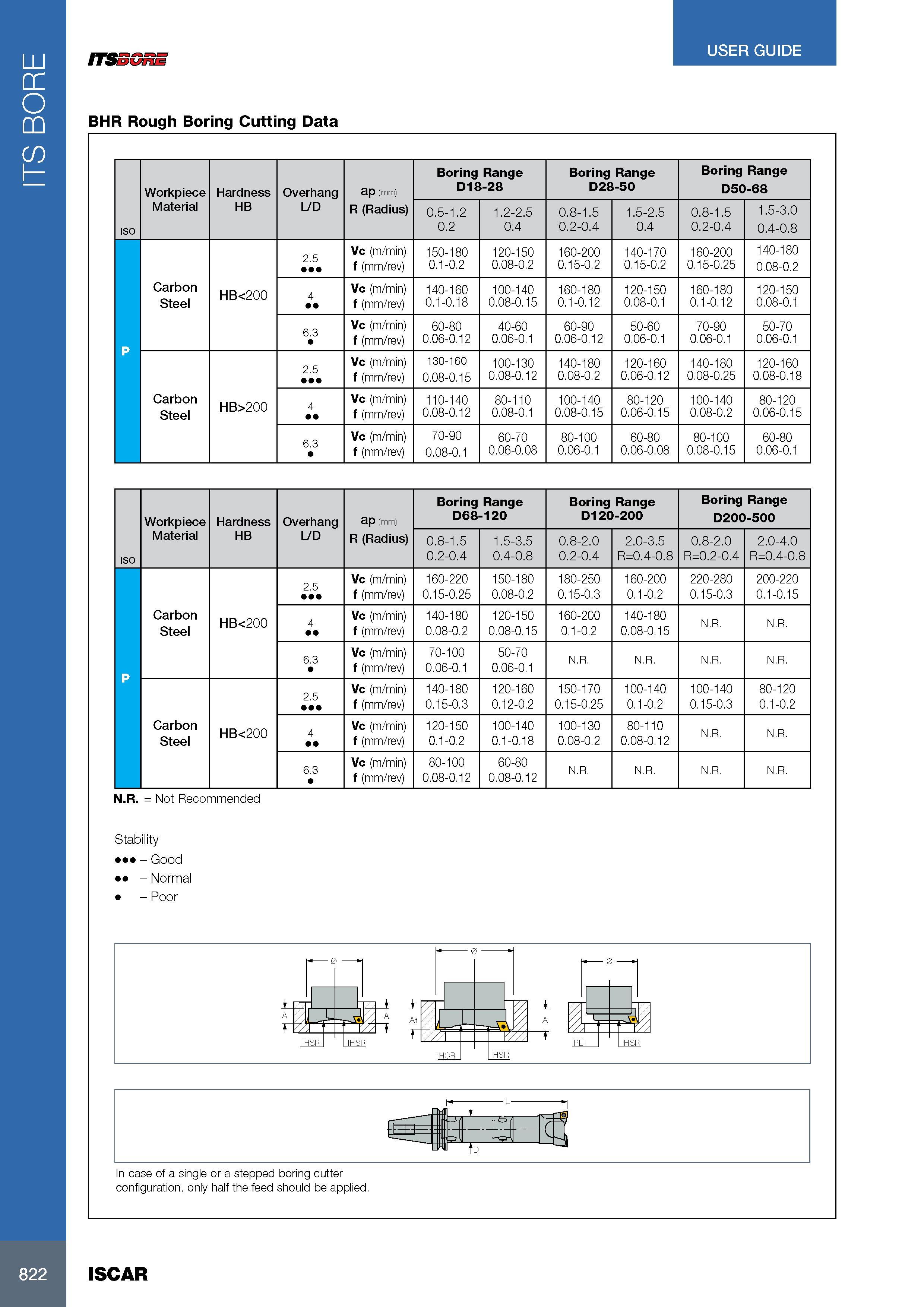 826 ITS BORE USER GUIDE ITSEGnE BHR Rough Boring Cutting Data Workpiece Hardness Overhang Глубина резания в мм ap (mm) Boring Range D18-28 Boring Range D28-50 B Каталог ISCAR 2017 Вращающийся металлорежущий инструмент и инструментальная оснастка для металлообрабатывающих станков Фрезы Сверла Развертки Расточные системы Стр. 822