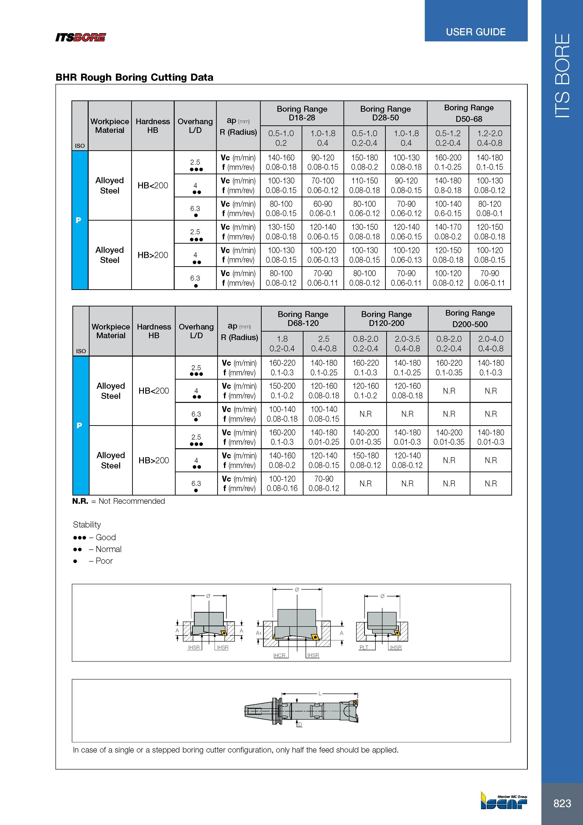 827 ITSSGnE USER GUIDE BHR Rough Boring Cutting Data Workpiece Hardness Overhang Глубина резания в мм ap (mm) Boring Range D18-28 Boring Range D28-50 Boring Ran Каталог ISCAR 2017 Вращающийся металлорежущий инструмент и инструментальная оснастка для металлообрабатывающих станков Фрезы Сверла Развертки Расточные системы Стр. 823