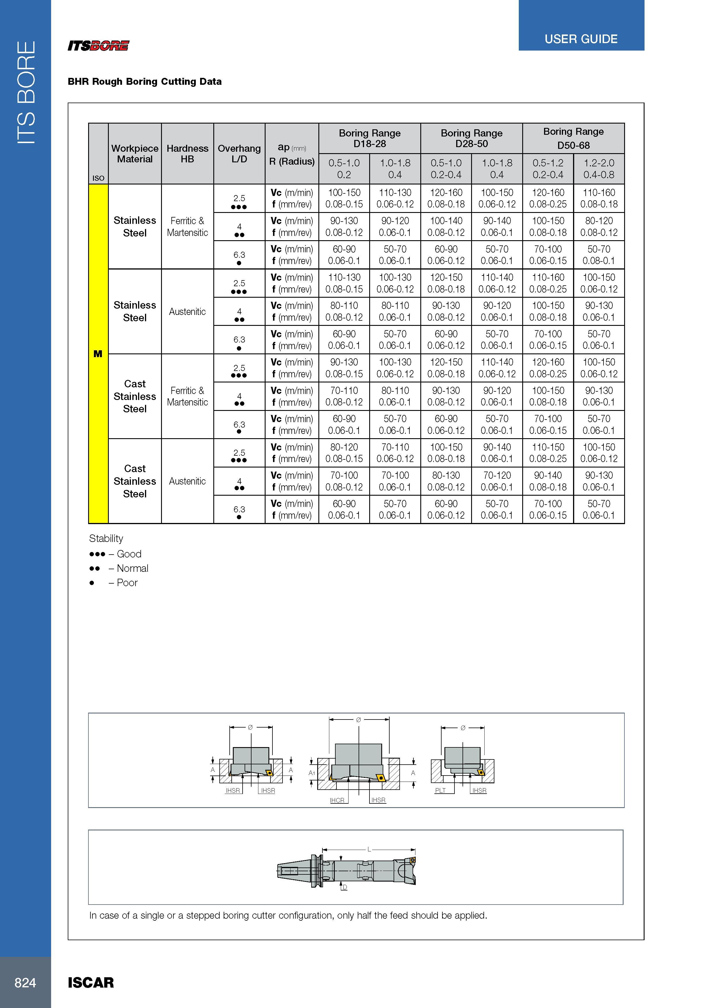 828 ITS BORE USER GUIDE ITSSGnE BHR Rough Boring Cutting Data Workpiece Hardness Overhang Глубина резания в мм ap (mm) Boring Range D18-28 Boring Range D28-50 B Каталог ISCAR 2017 Вращающийся металлорежущий инструмент и инструментальная оснастка для металлообрабатывающих станков Фрезы Сверла Развертки Расточные системы Стр. 824