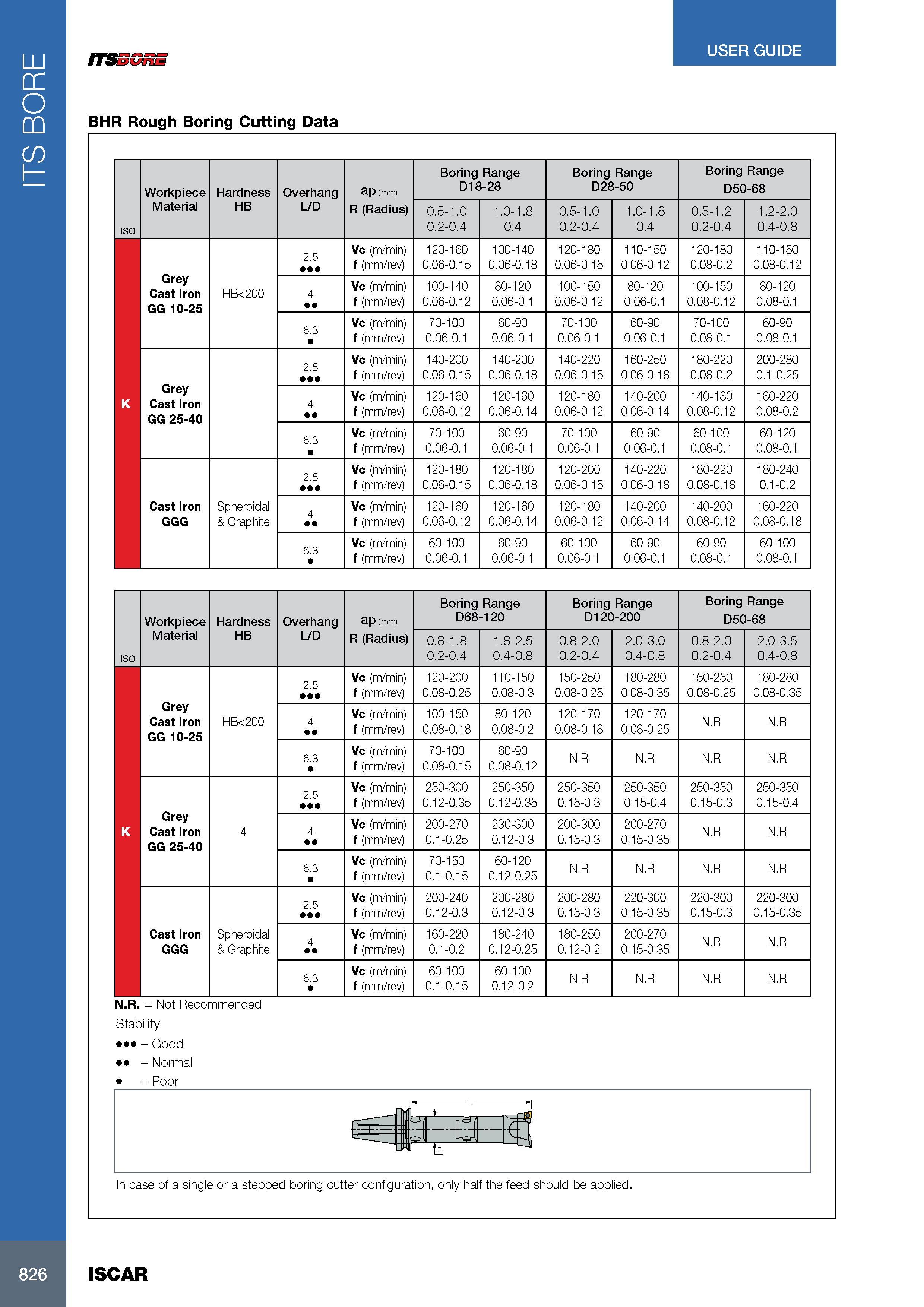 830 ITS BORE USER GUIDE ITSSGnE BHR Rough Boring Cutting Data ISO Workpiece Material Hardness HB Overhang L/D Глубина резания в мм ap (mm) R (Radius) Boring Ran Каталог ISCAR 2017 Вращающийся металлорежущий инструмент и инструментальная оснастка для металлообрабатывающих станков Фрезы Сверла Развертки Расточные системы Стр. 826