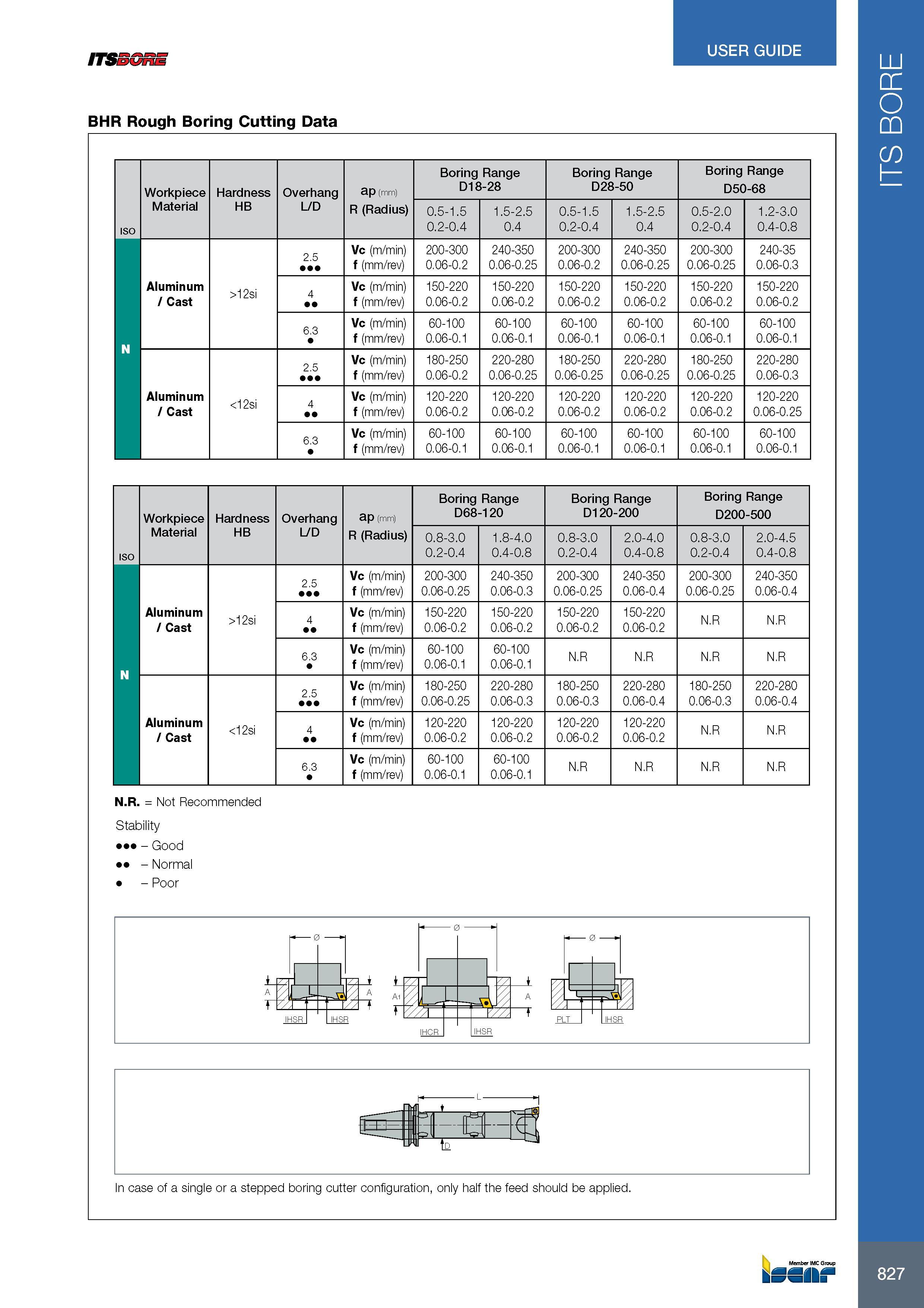 831 ITSSGnE USER GUIDE BHR Rough Boring Cutting Data Workpiece Hardness Overhang Глубина резания в мм ap (mm) Boring Range D18-28 Boring Range D28-50 Boring Ran Каталог ISCAR 2017 Вращающийся металлорежущий инструмент и инструментальная оснастка для металлообрабатывающих станков Фрезы Сверла Развертки Расточные системы Стр. 827