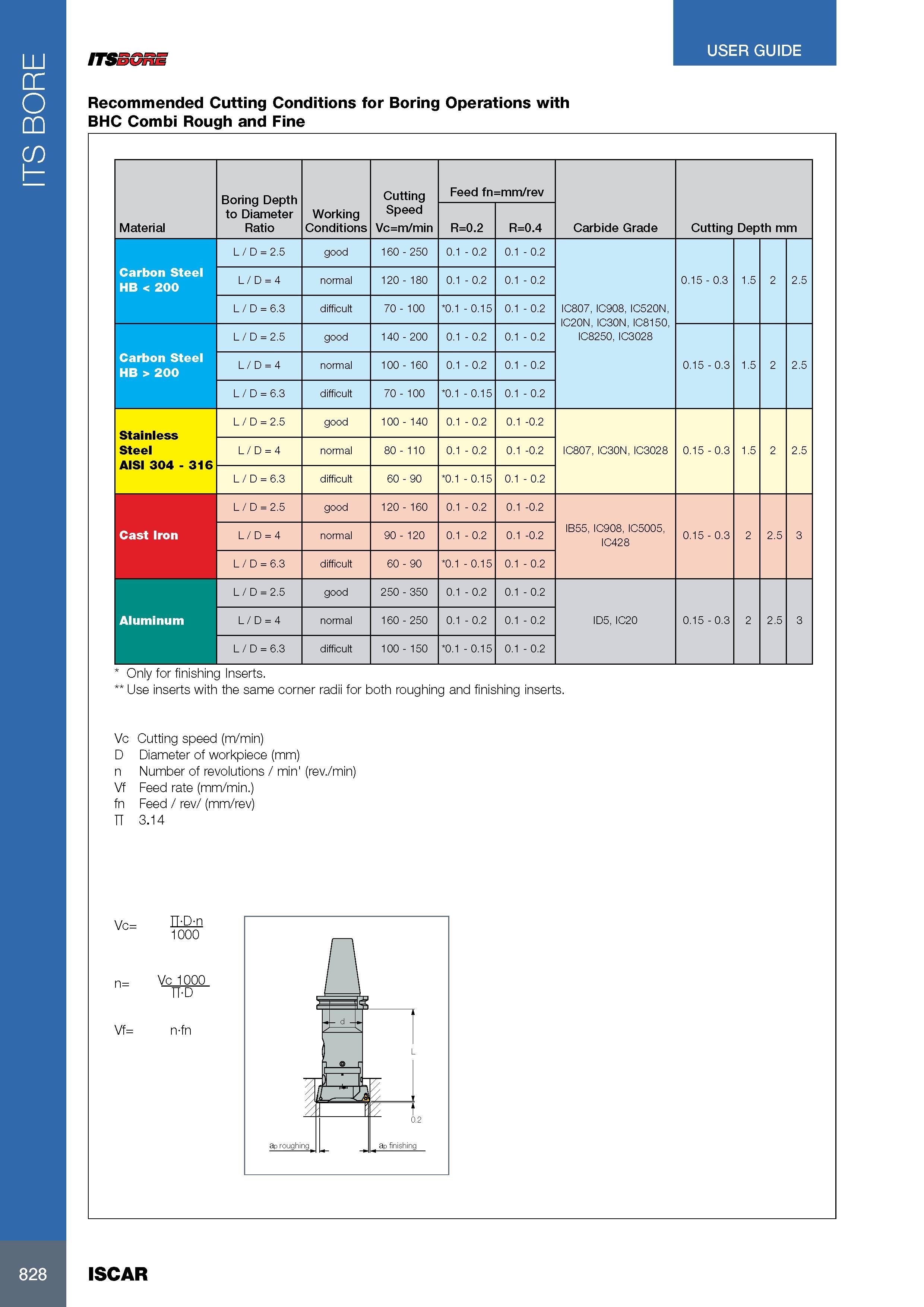 832 ITS BORE USER GUIDE ITSEGnE Recommended Cutting Conditions for Boring Operations with BHC Combi Rough and Fine Material Boring Depth to Diameter Ratio Worki Каталог ISCAR 2017 Вращающийся металлорежущий инструмент и инструментальная оснастка для металлообрабатывающих станков Фрезы Сверла Развертки Расточные системы Стр. 828