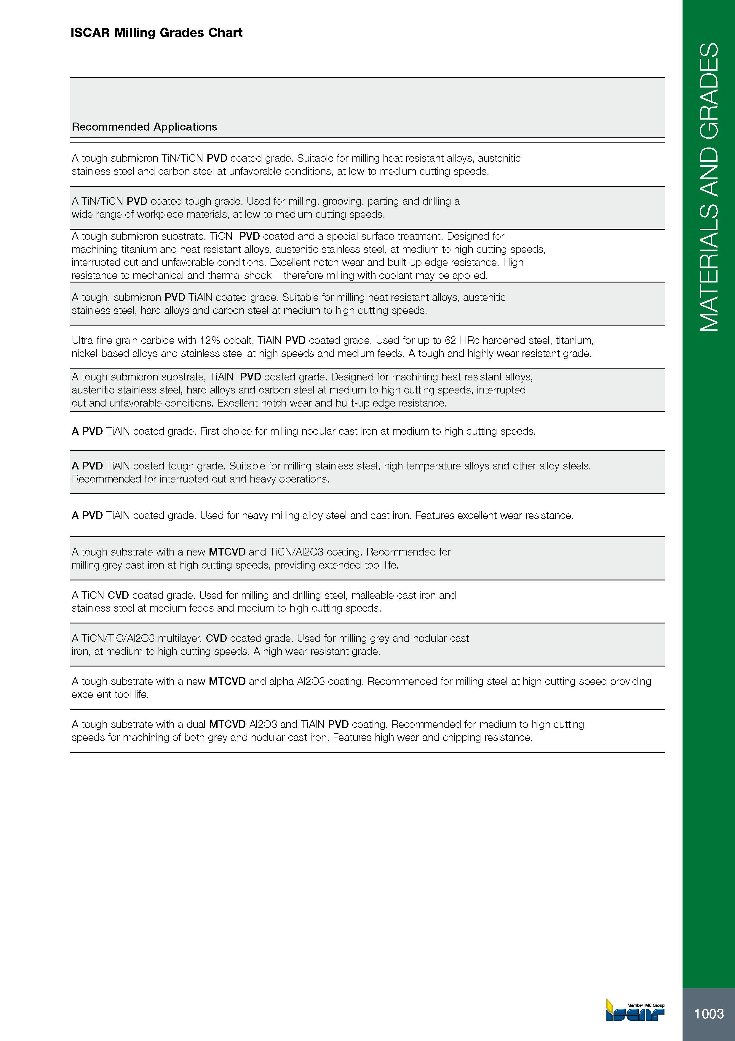 1007 ISCAR Milling Grades Chart Recommended Applications A tough submicron TiN/TiCN PVD coated grade Suitable for milling heat resistant alloys, austenitic stain Каталог ISCAR 2017 Вращающийся металлорежущий инструмент и инструментальная оснастка для металлообрабатывающих станков Фрезы Сверла Развертки Расточные системы Стр. 1003