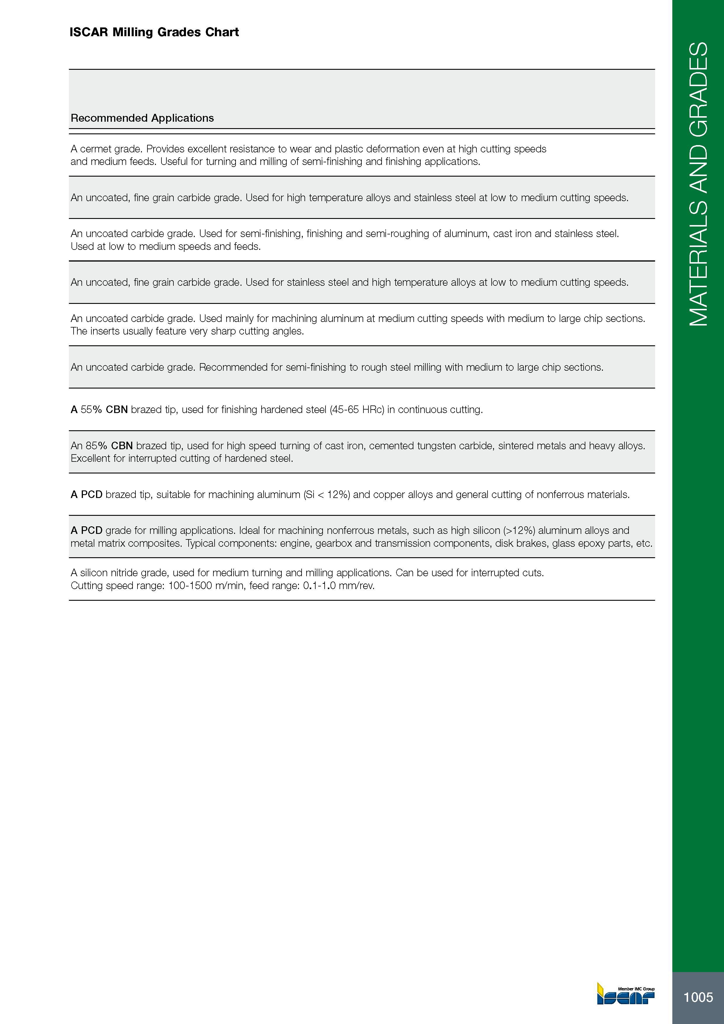 1009 ISCAR Milling Grades Chart Recommended Applications A cermet grade Provides excellent resistance to wear and plastic deformation even at high cutting speeds Каталог ISCAR 2017 Вращающийся металлорежущий инструмент и инструментальная оснастка для металлообрабатывающих станков Фрезы Сверла Развертки Расточные системы Стр. 1005