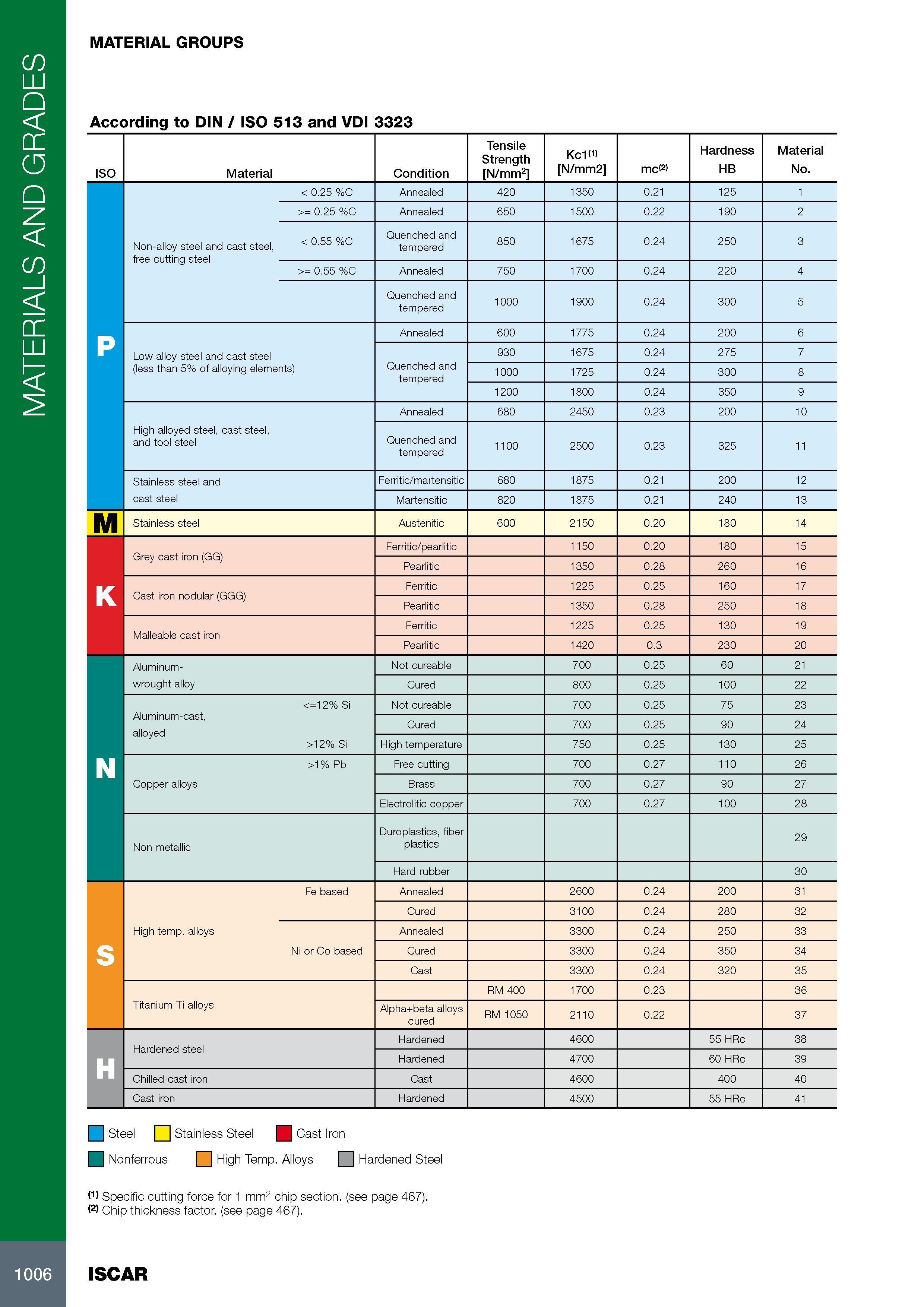 1010 MATERIALS AND GRADES MATERIAL GROUPS According to DIN / ISO 513 and VDI 3323 ISO Material Condition Tensile Strength N/mm2 Kc1M) N/mm2 mc(2) Hardness HB Mat Каталог ISCAR 2017 Вращающийся металлорежущий инструмент и инструментальная оснастка для металлообрабатывающих станков Фрезы Сверла Развертки Расточные системы Стр. 1006