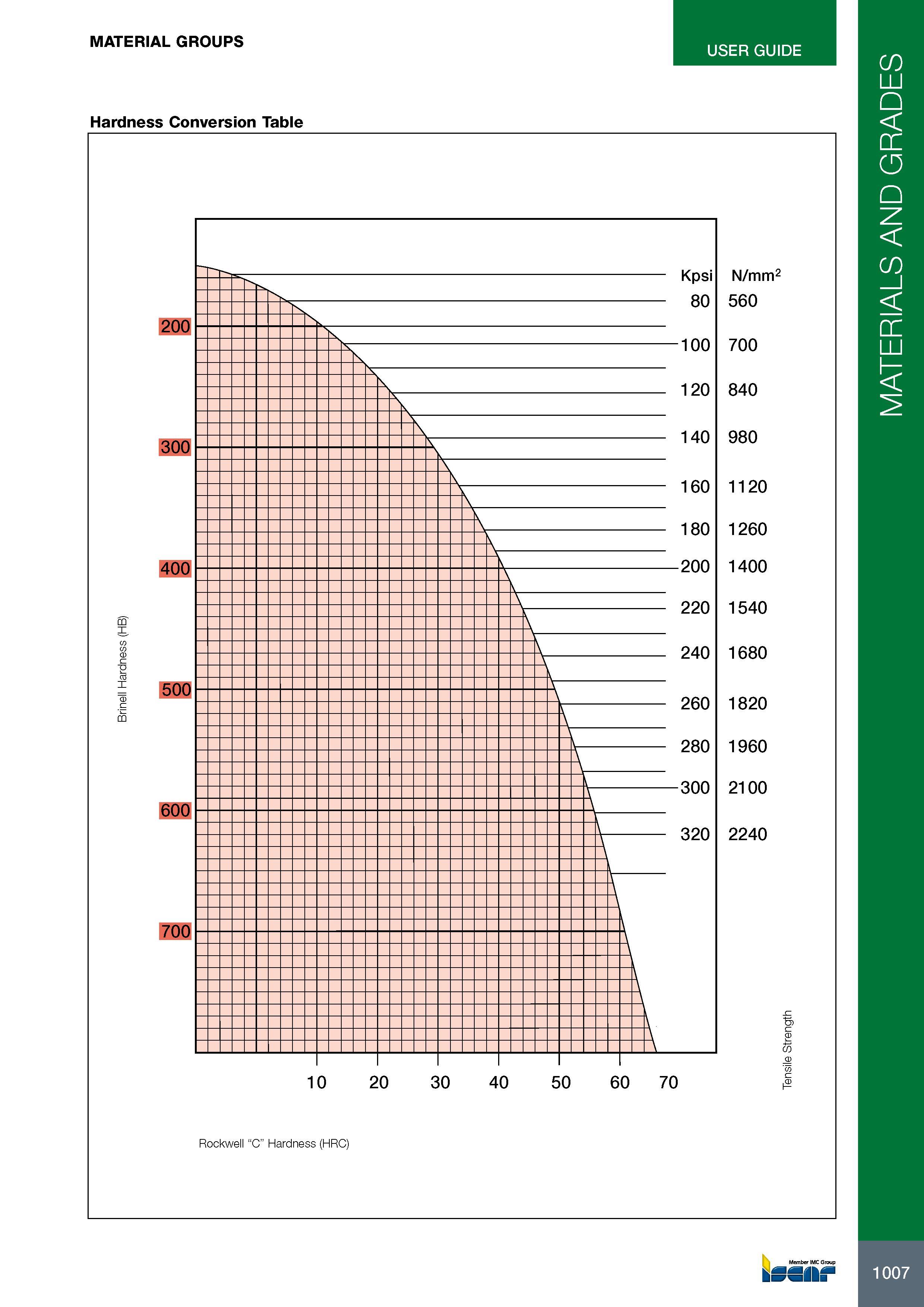 1011 MATERIAL GROUPS USER GUIDE Hardness Conversion Table 1007 MATERIALS AND GRADES Каталог ISCAR 2017 Вращающийся металлорежущий инструмент и инструментальная оснастка для металлообрабатывающих станков Фрезы Сверла Развертки Расточные системы Стр. 1007