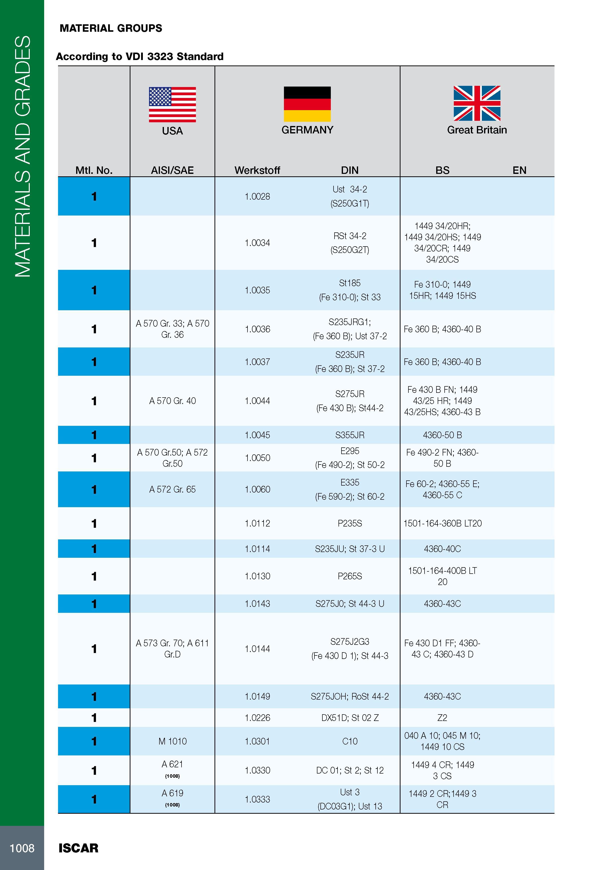 1012 MATERIALS AND GRADES MATERIAL GROUPS According to VDI 3323 Standard Mtl No SB 1 USA AISI/SAE GERMANY Werkstoff DIN Great Britain BS EN 1 1 0028 Ust 34-2 (S2 Каталог ISCAR 2017 Вращающийся металлорежущий инструмент и инструментальная оснастка для металлообрабатывающих станков Фрезы Сверла Развертки Расточные системы Стр. 1008