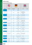 1012 MATERIALS AND GRADES MATERIAL GROUPS According to VDI 3323 Standard Mtl No SB 1 USA AISI/SAE GERMANY Werkstoff DIN Great Britain BS EN 1 1 0028 Ust 34-2 (S2 Каталог ISCAR 2017 Вращающийся металлорежущий инструмент и инструментальная оснастка для металлообрабатывающих станков Фрезы Сверла Развертки Расточные системы Стр. 1008
