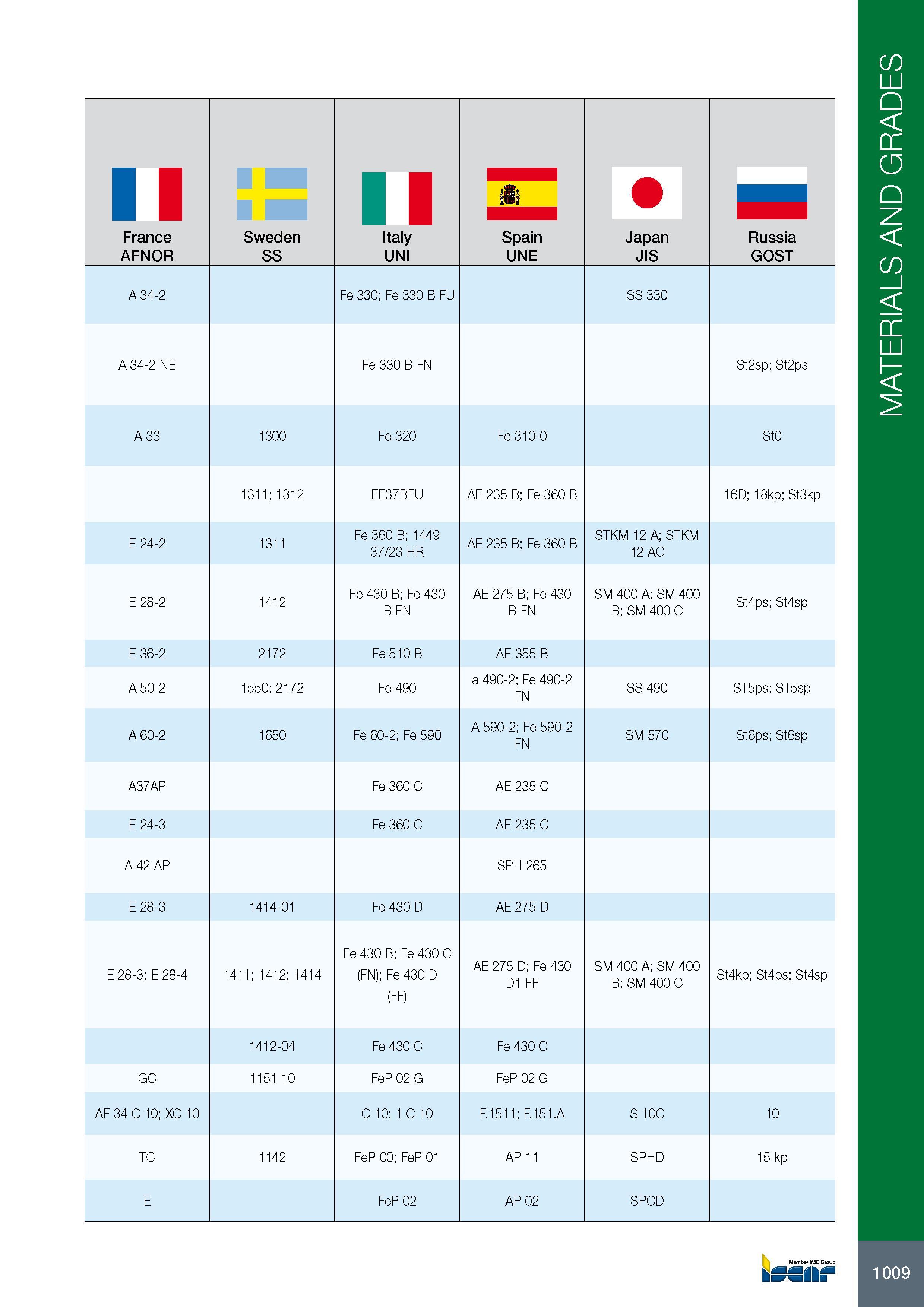 1013 France AFNOR Sweden SS Italy UNI Spain UNE Japan JIS Russia GOST A 34-2 Fe 330; Fe 330 B FU SS 330 A 34-2 NE Fe 330 B FN St2sp; St2ps A 33 1300 Fe 320 Fe 31 Каталог ISCAR 2017 Вращающийся металлорежущий инструмент и инструментальная оснастка для металлообрабатывающих станков Фрезы Сверла Развертки Расточные системы Стр. 1009