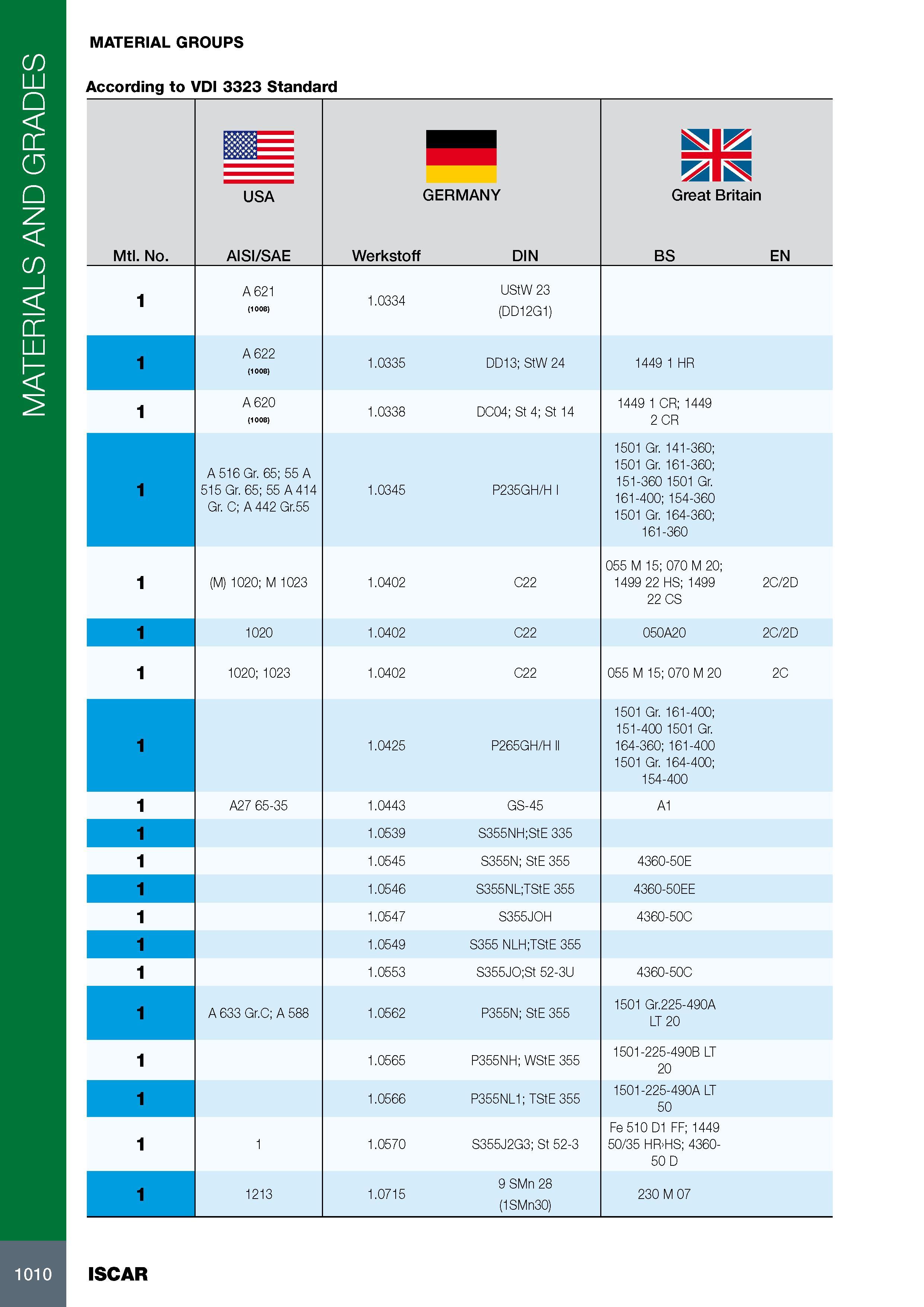 1014 MATERIALS AND GRADES MATERIAL GROUPS According to VDI 3323 Standard Mtl No 11 = USA AISI/SAE GERMANY Werkstoff DIN Great Britain BS EN 1 A 621 (1008) 1 0334 Каталог ISCAR 2017 Вращающийся металлорежущий инструмент и инструментальная оснастка для металлообрабатывающих станков Фрезы Сверла Развертки Расточные системы Стр. 1010