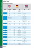 1014 MATERIALS AND GRADES MATERIAL GROUPS According to VDI 3323 Standard Mtl No 11 = USA AISI/SAE GERMANY Werkstoff DIN Great Britain BS EN 1 A 621 (1008) 1 0334 Каталог ISCAR 2017 Вращающийся металлорежущий инструмент и инструментальная оснастка для металлообрабатывающих станков Фрезы Сверла Развертки Расточные системы Стр. 1010