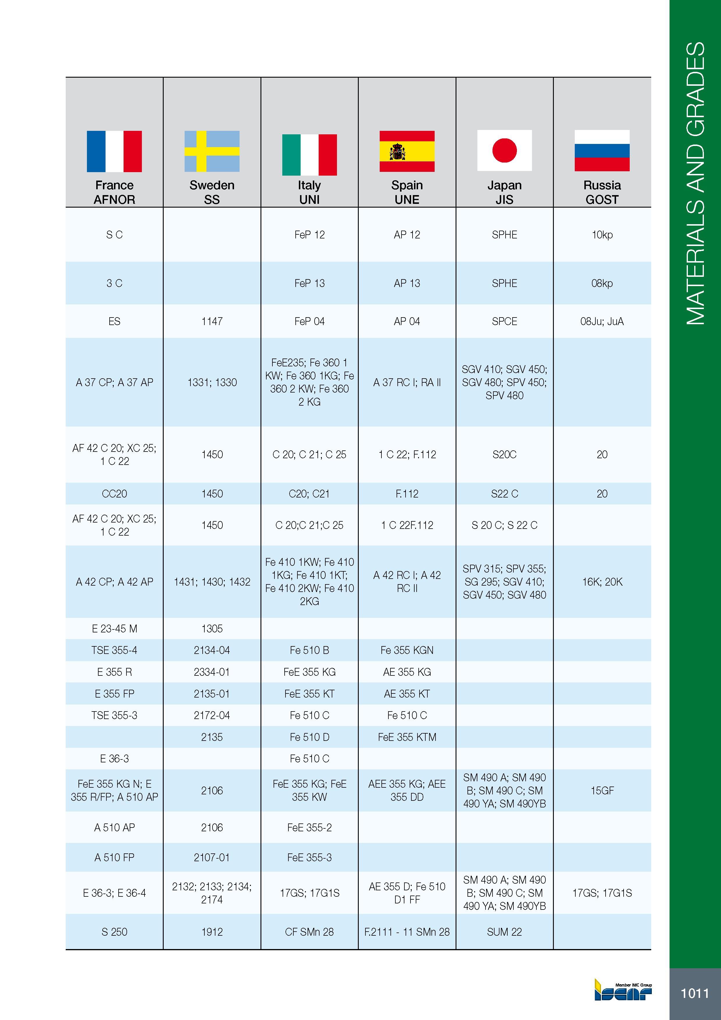 1015 France AFNOR Sweden SS Italy UNI Spain UNE Japan JIS Russia GOST S C FeP 12 AP 12 SPHE 10kp 3 C FeP 13 AP 13 SPHE 08kp ES 1147 FeP 04 AP 04 SPCE 08Ju; JuA A Каталог ISCAR 2017 Вращающийся металлорежущий инструмент и инструментальная оснастка для металлообрабатывающих станков Фрезы Сверла Развертки Расточные системы Стр. 1011