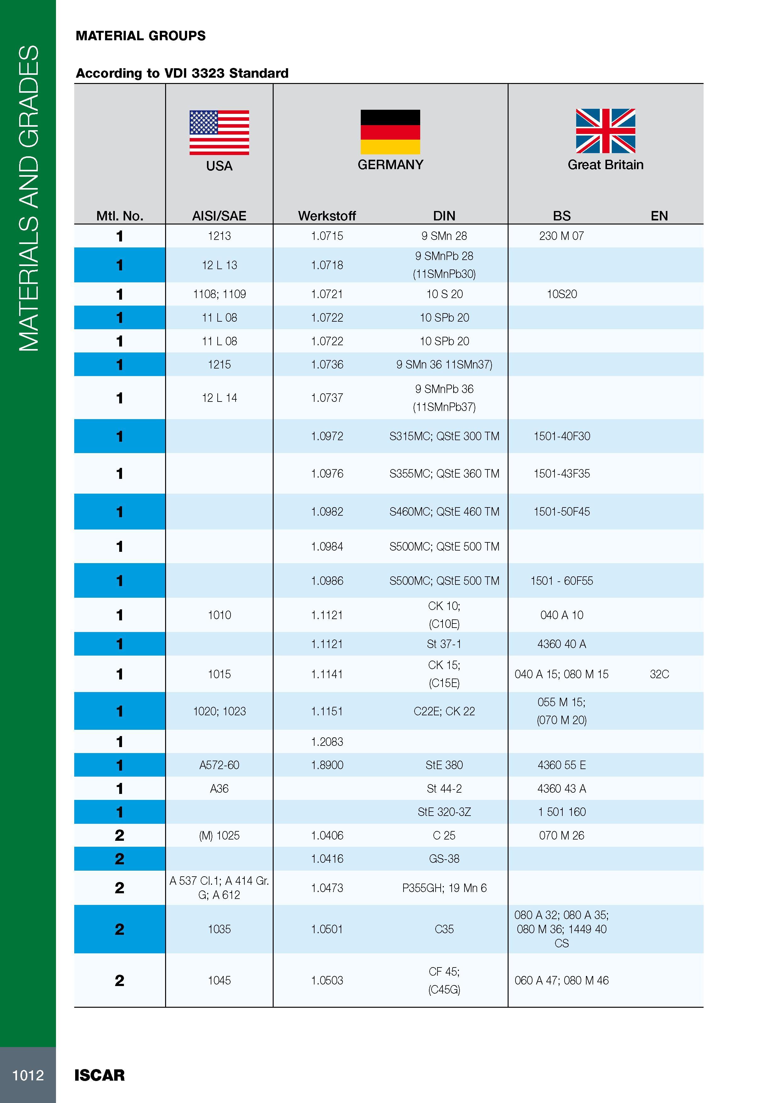 1016 MATERIALS AND GRADES MATERIAL GROUPS According to VDI 3323 Standard Mtl No m USA AISI/SAE GERMANY Werkstoff DIN Great Britain BS EN 1 1213 1 0715 9 SMn28 23 Каталог ISCAR 2017 Вращающийся металлорежущий инструмент и инструментальная оснастка для металлообрабатывающих станков Фрезы Сверла Развертки Расточные системы Стр. 1012