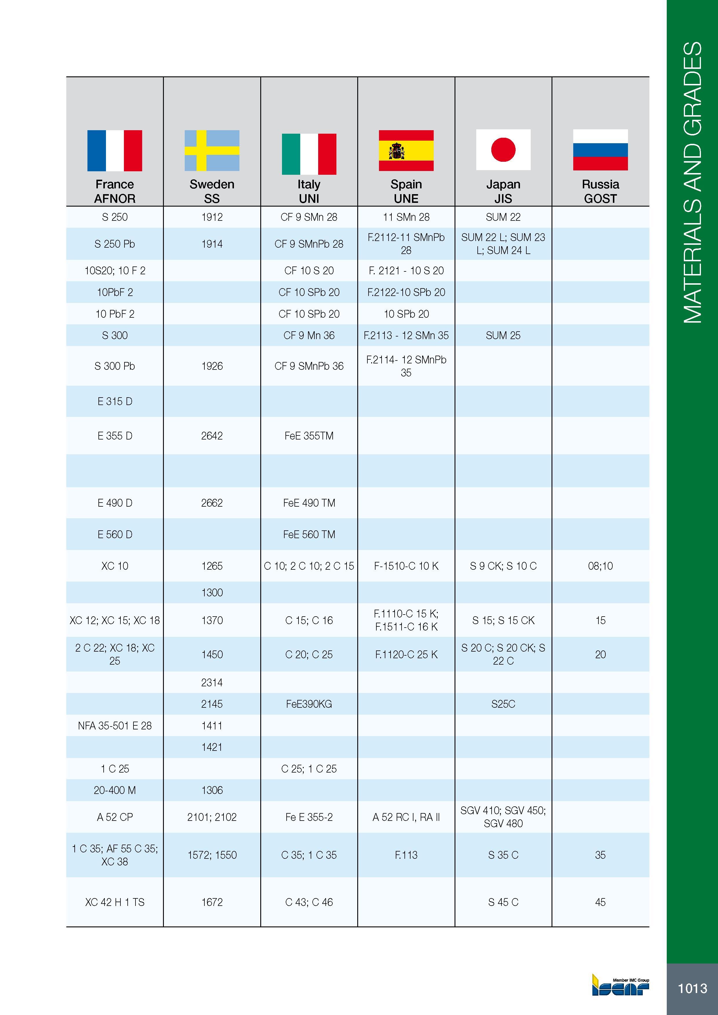 1017 11 France AFNOR Sweden SS Italy UNI Spain UNE Japan JIS Russia GOST S 250 1912 CF 9 SMn 28 11 SMn 28 SUM 22 S 250 Pb 1914 CF 9 SMnPb 28 F 2112-11 SMnPb 28 S Каталог ISCAR 2017 Вращающийся металлорежущий инструмент и инструментальная оснастка для металлообрабатывающих станков Фрезы Сверла Развертки Расточные системы Стр. 1013