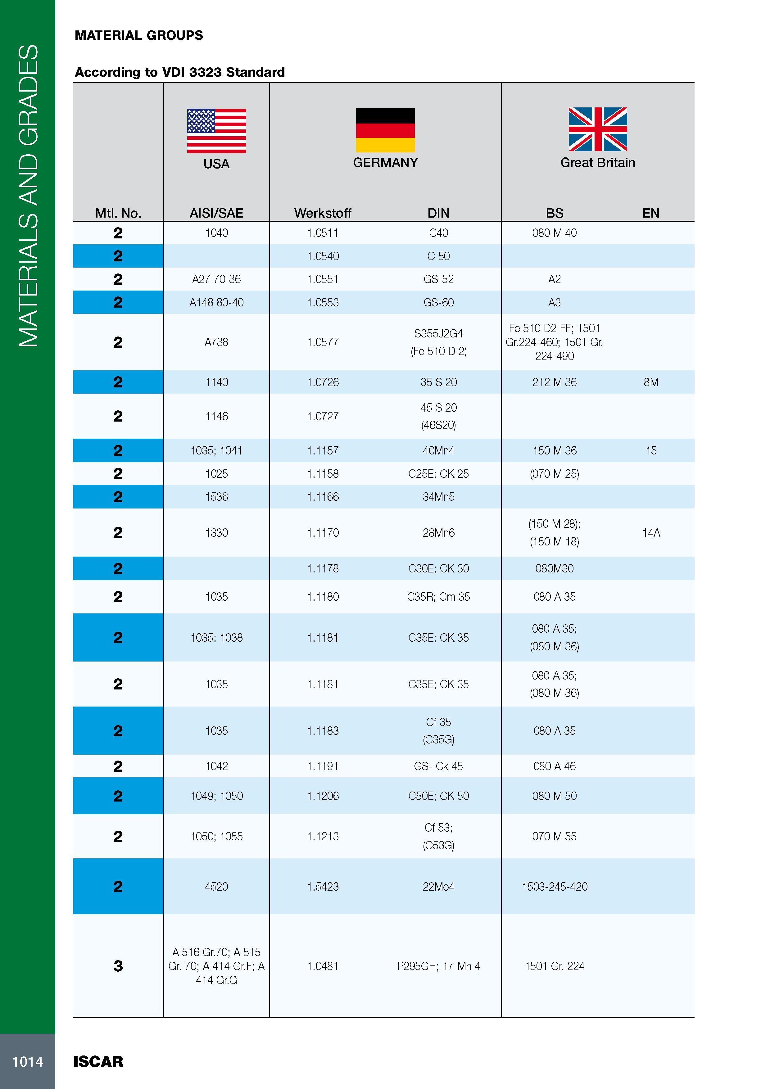 1018 MATERIALS AND GRADES MATERIAL GROUPS According to VDI 3323 Standard Mtl No m USA AISI/SAE GERMANY Werkstoff DIN Great Britain BS EN 2 1040 1 0511 C40 080 M Каталог ISCAR 2017 Вращающийся металлорежущий инструмент и инструментальная оснастка для металлообрабатывающих станков Фрезы Сверла Развертки Расточные системы Стр. 1014