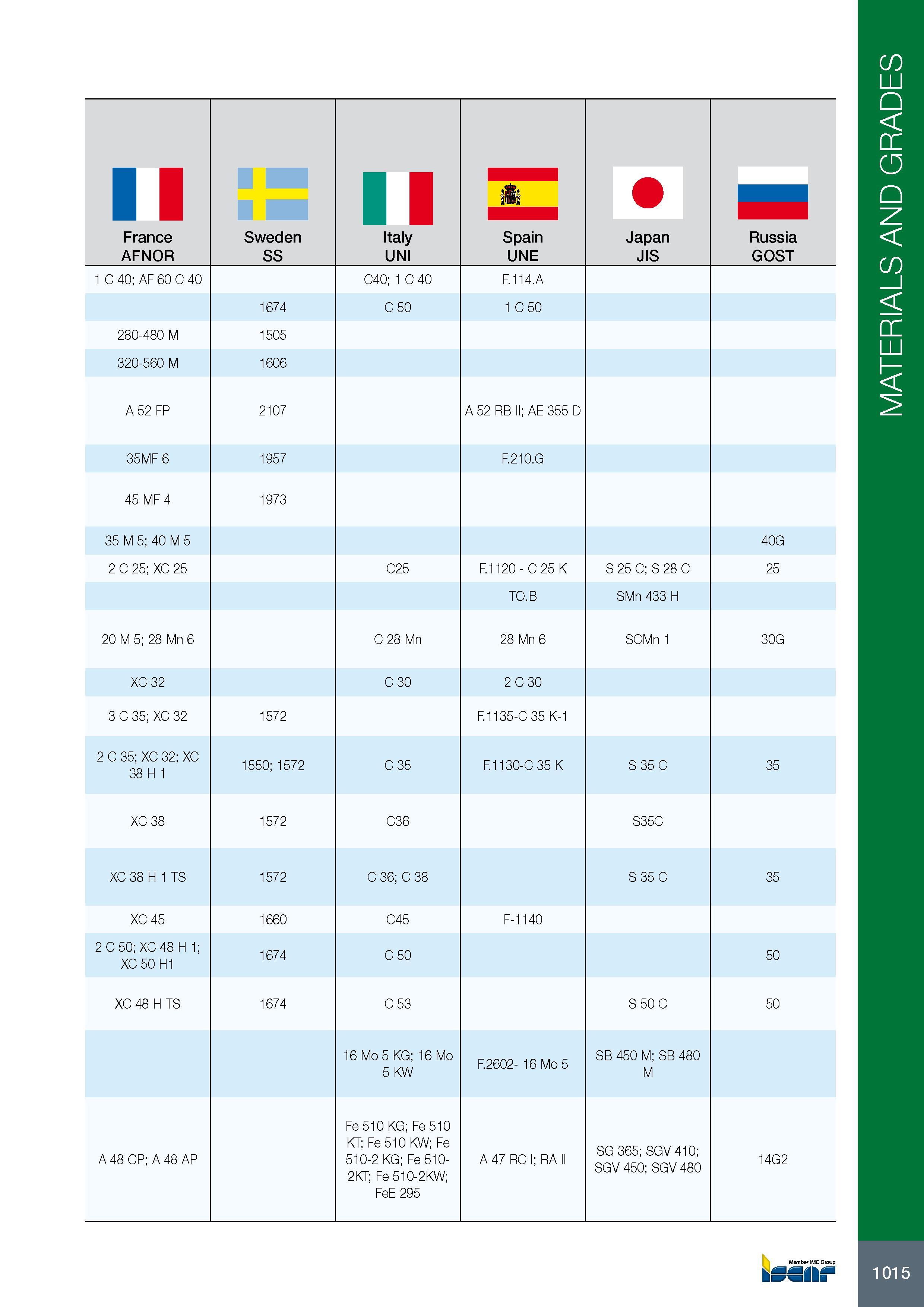 1019 11 France AFNOR Sweden SS Italy UNI Spain UNE Japan JIS Russia GOST 1 C 40; AF 60 C 40 C40; 1 C 40 F 114 A 1674 C 50 1 C 50 280-480 M 1505 320-560 M 1606 A Каталог ISCAR 2017 Вращающийся металлорежущий инструмент и инструментальная оснастка для металлообрабатывающих станков Фрезы Сверла Развертки Расточные системы Стр. 1015