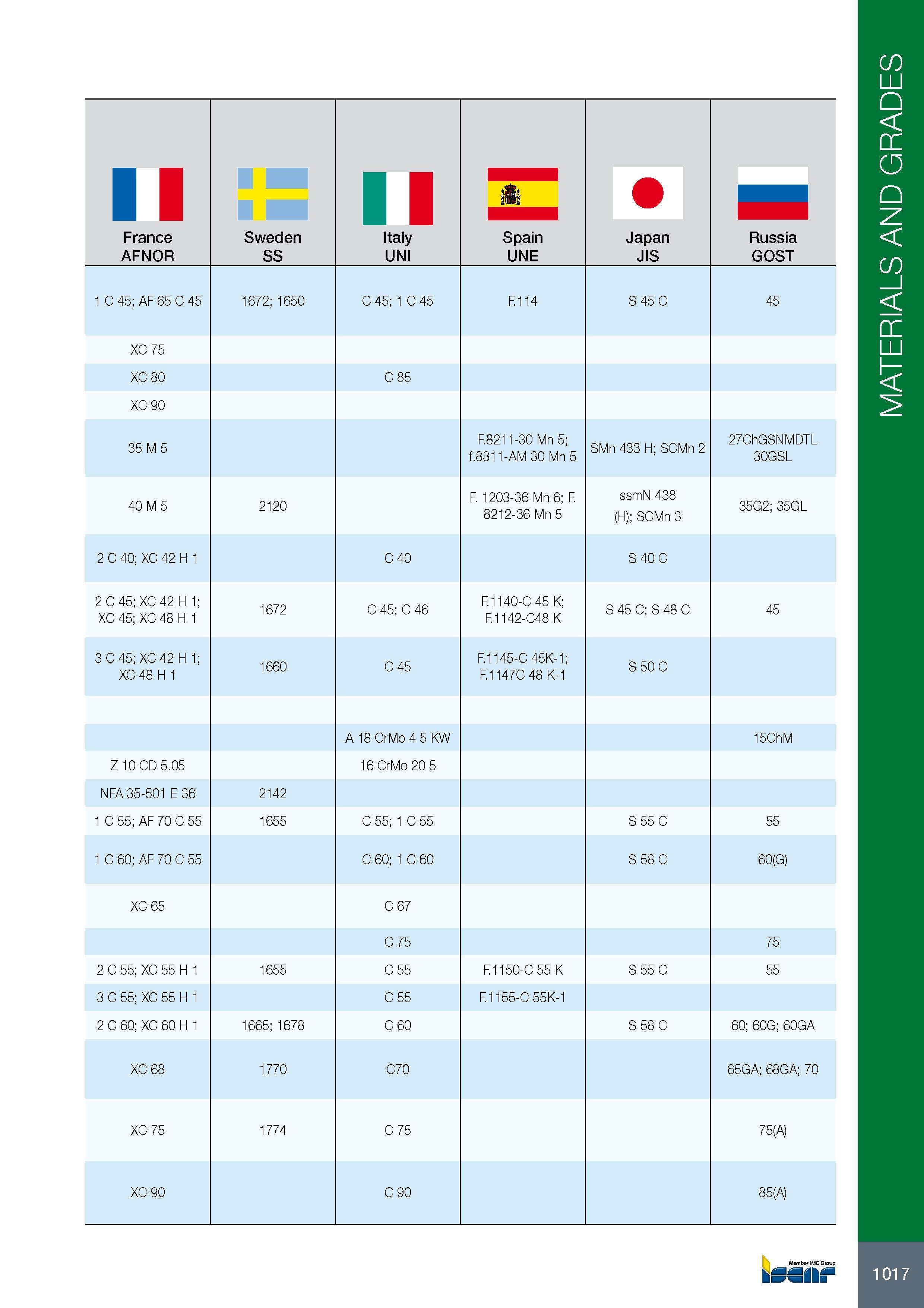 1021 11 France AFNOR Sweden SS Italy UNI Spain UNE Japan JIS Russia GOST 1 C 45; AF 65 C 45 1672; 1650 C 45; 1 C 45 F114 S 45 C 45 XC 75 XC 80 C 85 XC 90 35 M 5 Каталог ISCAR 2017 Вращающийся металлорежущий инструмент и инструментальная оснастка для металлообрабатывающих станков Фрезы Сверла Развертки Расточные системы Стр. 1017