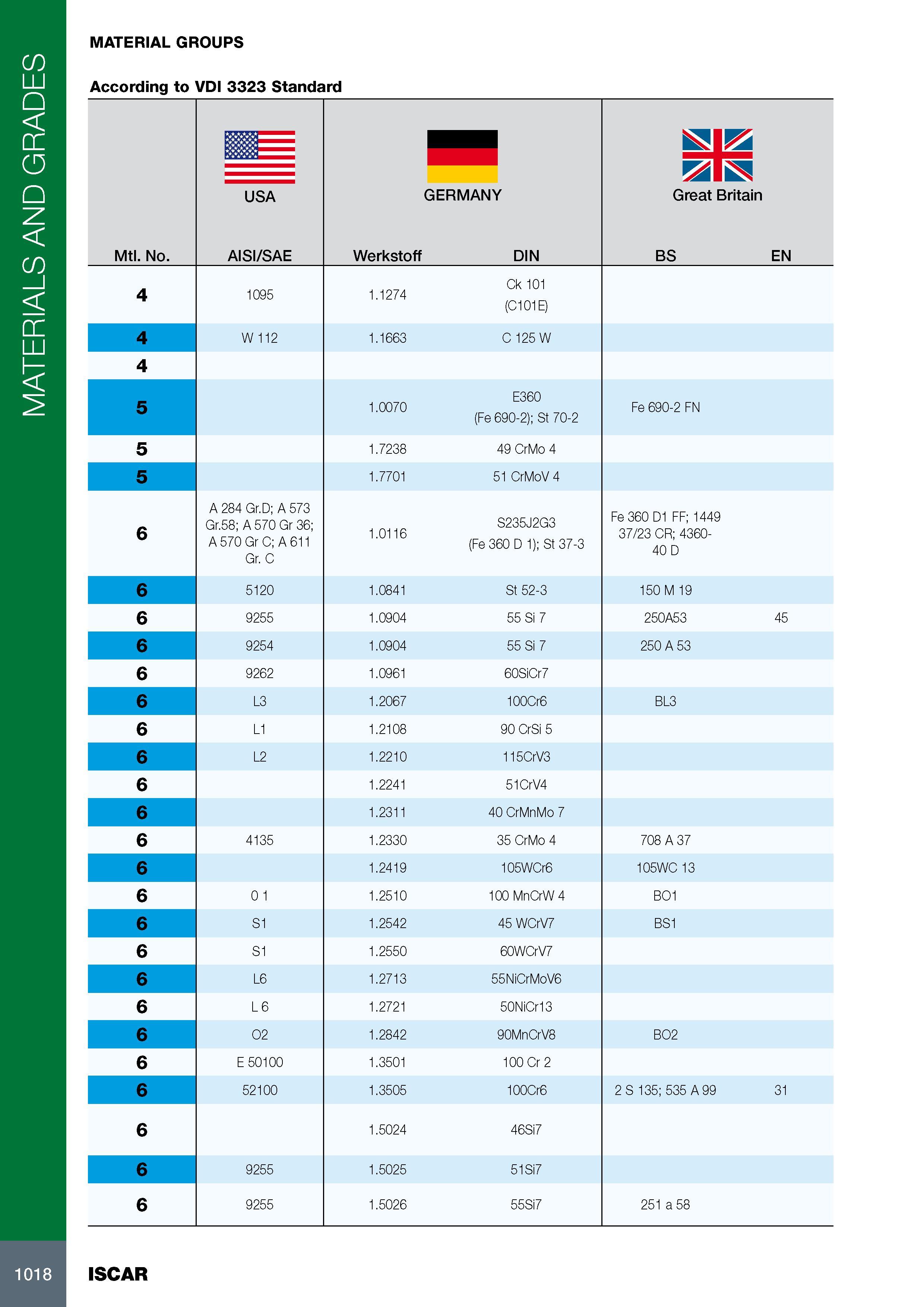1022 MATERIALS AND GRADES MATERIAL GROUPS According to VDI 3323 Standard Mtl No m USA AISI/SAE GERMANY Werkstoff DIN Great Britain BS EN 4 1095 1 1274 Ck 101 (C1 Каталог ISCAR 2017 Вращающийся металлорежущий инструмент и инструментальная оснастка для металлообрабатывающих станков Фрезы Сверла Развертки Расточные системы Стр. 1018