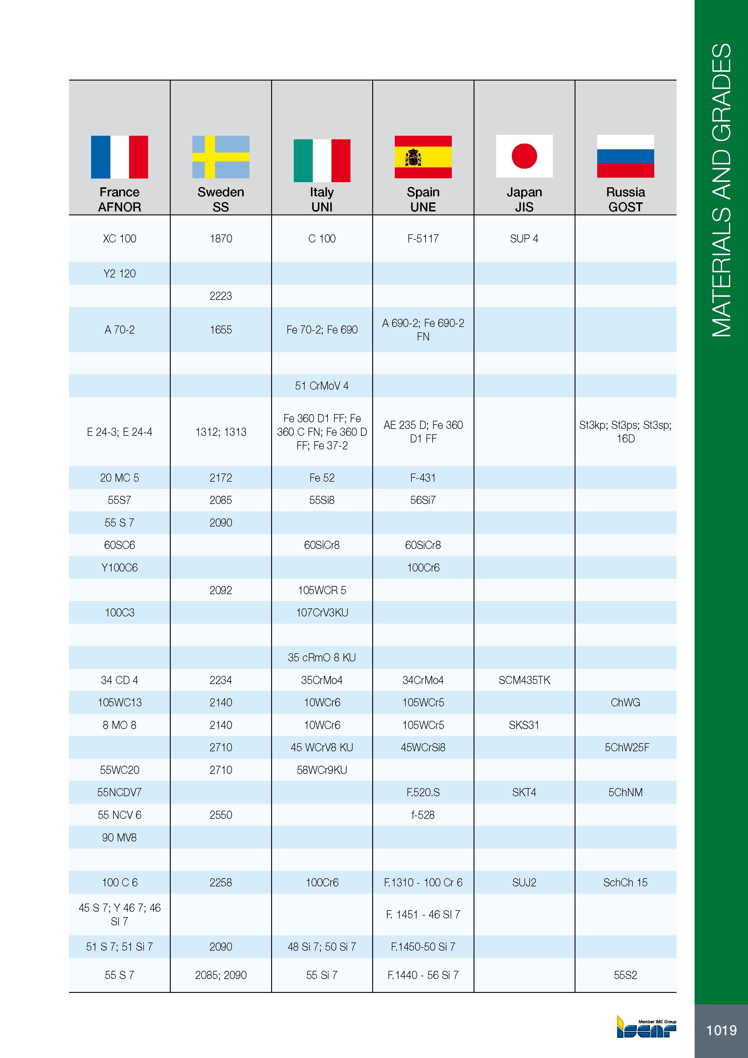 1023 11 France AFNOR Sweden SS Italy UNI Spain UNE Japan JIS Russia GOST XC 100 1870 C 100 F-5117 SUP 4 Y2 120 2223 A 70-2 1655 Fe 70-2; Fe 690 A 690-2; Fe 690-2 Каталог ISCAR 2017 Вращающийся металлорежущий инструмент и инструментальная оснастка для металлообрабатывающих станков Фрезы Сверла Развертки Расточные системы Стр. 1019