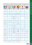 1023 11 France AFNOR Sweden SS Italy UNI Spain UNE Japan JIS Russia GOST XC 100 1870 C 100 F-5117 SUP 4 Y2 120 2223 A 70-2 1655 Fe 70-2; Fe 690 A 690-2; Fe 690-2 Каталог ISCAR 2017 Вращающийся металлорежущий инструмент и инструментальная оснастка для металлообрабатывающих станков Фрезы Сверла Развертки Расточные системы Стр. 1019